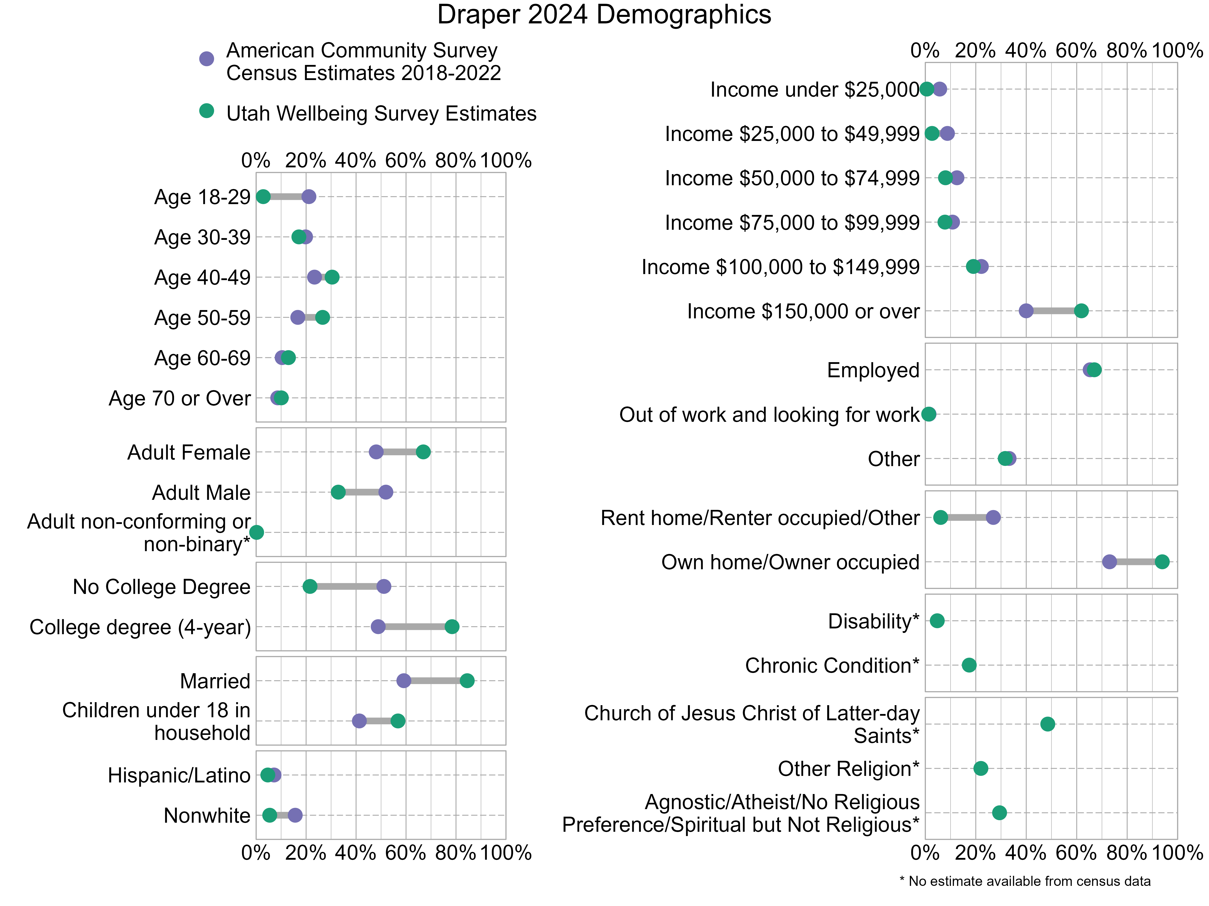 Dot Plot. Title: Draper 2024 Demographics. Data — Age 18-29: American Community Survey Estimate: 21%, Utah Wellbeing Survey Estimate: 3%; Age 30-39: American Community Survey Estimate: 20%, Utah Wellbeing Survey Estimate: 17%; Age 40-49: American Community Survey Estimate: 23%, Utah Wellbeing Survey Estimate: 30%; Age 50-59: American Community Survey Estimate: 17%, Utah Wellbeing Survey Estimate: 27%; Age 60-69: American Community Survey Estimate: 10%, Utah Wellbeing Survey Estimate: 13%; Age 70 or Over: American Community Survey Estimate: 9%, Utah Wellbeing Survey Estimate: 10%; Income under $25,000: American Community Survey Estimate: 6%, Utah Wellbeing Survey Estimate: 1%; Income $25,000 to $49,999: American Community Survey Estimate: 9%, Utah Wellbeing Survey Estimate: 3%; Income $50,000 to $74,999: American Community Survey Estimate: 13%, Utah Wellbeing Survey Estimate: 8%; Income $75,000 to $99,999: American Community Survey Estimate: 11%, Utah Wellbeing Survey Estimate: 8%; Income $100,000 to $149,999: American Community Survey Estimate: 22%, Utah Wellbeing Survey Estimate: 19%; Income $150,000 or over: American Community Survey Estimate: 40%, Utah Wellbeing Survey Estimate: 62%; Adult Female: American Community Survey Estimate: 48%, Utah Wellbeing Survey Estimate: 67%; Adult Male: American Community Survey Estimate: 52%, Utah Wellbeing Survey Estimate: 33%; Adult non-conforming or non-binary*: American Community Survey Estimate: NA%, Utah Wellbeing Survey Estimate: 0%; Employed: American Community Survey Estimate: 65%, Utah Wellbeing Survey Estimate: 67%; Out of work and looking for work: American Community Survey Estimate: 1%, Utah Wellbeing Survey Estimate: 1%; Other: American Community Survey Estimate: 33%, Utah Wellbeing Survey Estimate: 32%; No College Degree: American Community Survey Estimate: 51%, Utah Wellbeing Survey Estimate: 22%; College degree (4-year): American Community Survey Estimate: 49%, Utah Wellbeing Survey Estimate: 78%; Rent home/Renter occupied/Other: American Community Survey Estimate: 27%, Utah Wellbeing Survey Estimate: 6%; Own home/Owner occupied: American Community Survey Estimate: 73%, Utah Wellbeing Survey Estimate: 94%; Married: American Community Survey Estimate: 59%, Utah Wellbeing Survey Estimate: 84%; Children under 18 in household: American Community Survey Estimate: 41%, Utah Wellbeing Survey Estimate: 57%; Disability*: American Community Survey Estimate: NA%, Utah Wellbeing Survey Estimate: 5%; Chronic Condition*: American Community Survey Estimate: NA%, Utah Wellbeing Survey Estimate: 17%; Hispanic/Latino: American Community Survey Estimate: 7%, Utah Wellbeing Survey Estimate: 5%; Nonwhite: American Community Survey Estimate: 16%, Utah Wellbeing Survey Estimate: 5%; Church of Jesus Christ of Latter-day Saints*: American Community Survey Estimate: NA%, Utah Wellbeing Survey Estimate: 49%; Other Religion*: American Community Survey Estimate: NA%, Utah Wellbeing Survey Estimate: 22%; Agnostic/Atheist/No Religious Preference/Spiritual but Not Religious*: American Community Survey Estimate: NA%, Utah Wellbeing Survey Estimate: 29%