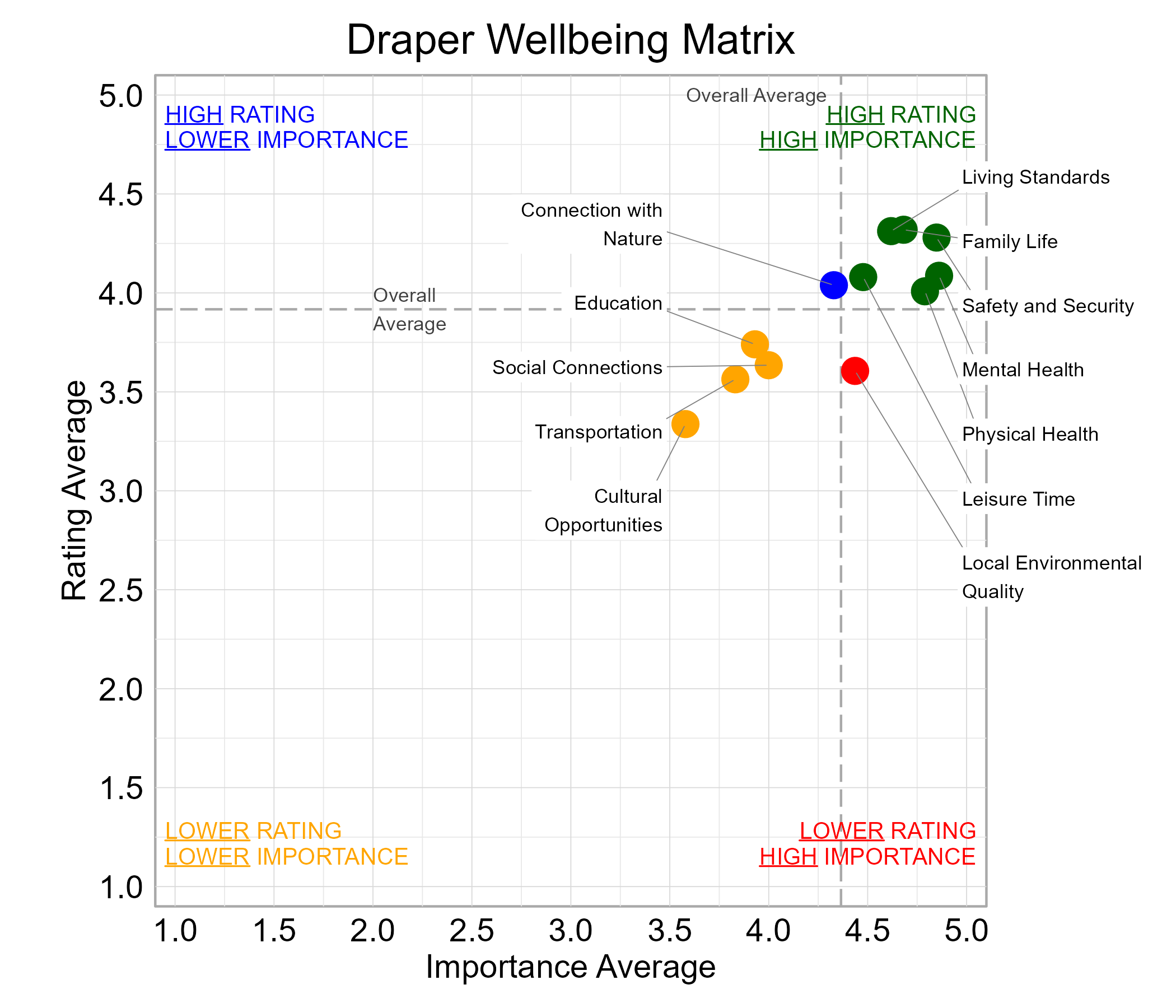 Scatterplot. Title: Draper Wellbeing Matrix. Subtitle: Domains are classified into four quadrants depending on their average rating and average importance as compared to the average of all the average domain ratings and the average domain importance ratings. Data — High rating, high importance (green quadrant) domains include: Family Life, Leisure Time, Living Standards, Mental Health, Physical Health, and Safety and Security; High rating, lower importance (blue quadrant) domains include: Connection with Nature; Lower rating, lower importance (yellow quadrant) domains include: Cultural Opportunities, Education, Social Connections, and Transportation; Lower rating, high importance (red quadrant) domains include: Local Environmental Quality