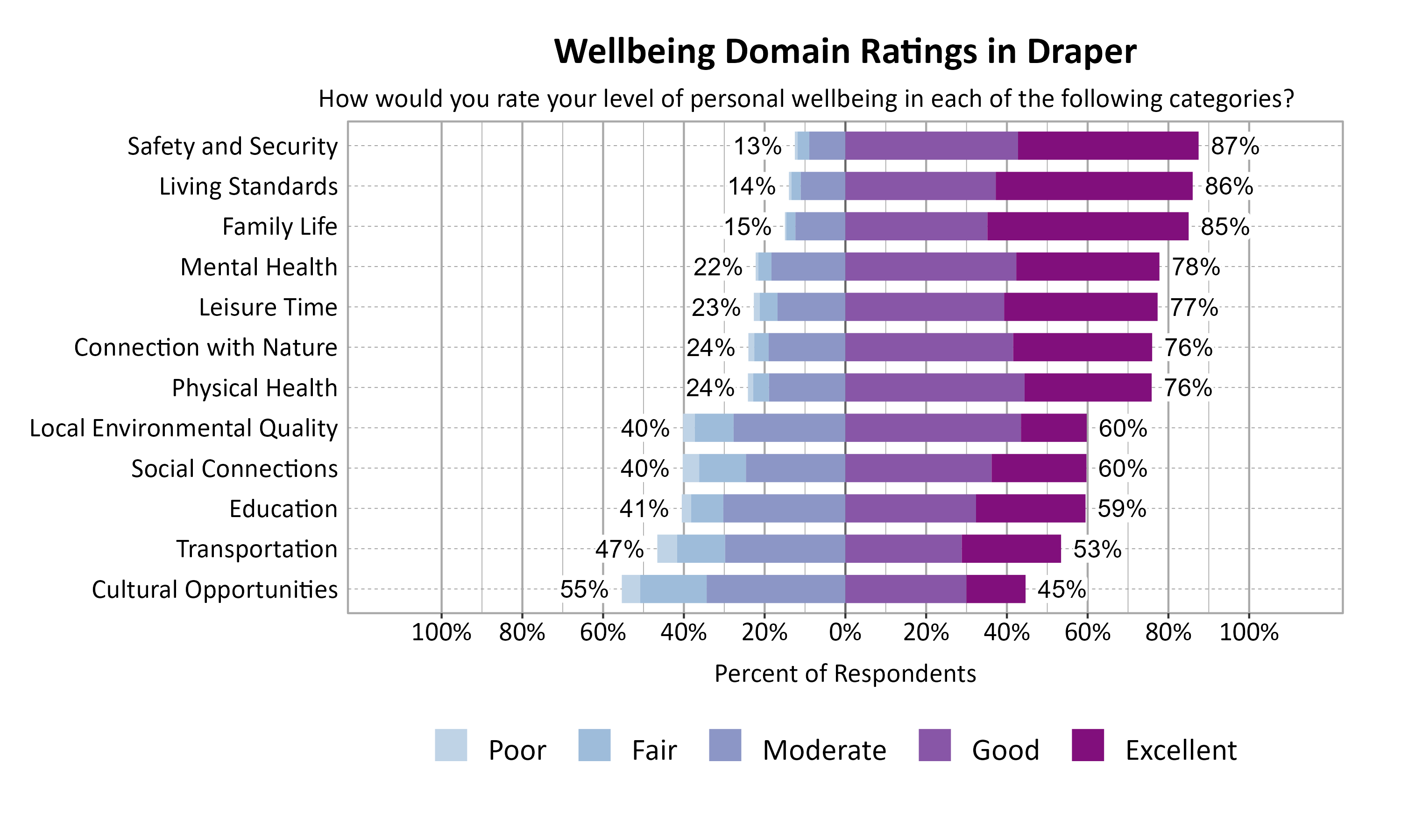 Likert Graph. Title: Wellbeing Domain Ratings in Draper. Subtitle: How would you rate your level of personal wellbeing in each of the following categories? Data — Category: Safety and Security - 13% of respondents rated as poor, fair, or moderate while  87% rated as good or excellent; Category: Living Standards - 14% of respondents rated as poor, fair, or moderate while  86% rated as good or excellent; Category: Family Life - 15% of respondents rated as poor, fair, or moderate while  85% rated as good or excellent; Category: Mental Health - 22% of respondents rated as poor, fair, or moderate while  78% rated as good or excellent; Category: Leisure Time - 23% of respondents rated as poor, fair, or moderate while  77% rated as good or excellent; Category: Connection with Nature - 24% of respondents rated as poor, fair, or moderate while  76% rated as good or excellent; Category: Physical Health - 24% of respondents rated as poor, fair, or moderate while  76% rated as good or excellent; Category: Local Environmental Quality - 40% of respondents rated as poor, fair, or moderate while  60% rated as good or excellent; Category: Social Connections - 40% of respondents rated as poor, fair, or moderate while  60% rated as good or excellent; Category: Education - 41% of respondents rated as poor, fair, or moderate while  59% rated as good or excellent; Category: Transportation - 47% of respondents rated as poor, fair, or moderate while  53% rated as good or excellent; Category: Cultural Opportunities - 55% of respondents rated as poor, fair, or moderate while  45% rated as good or excellent
