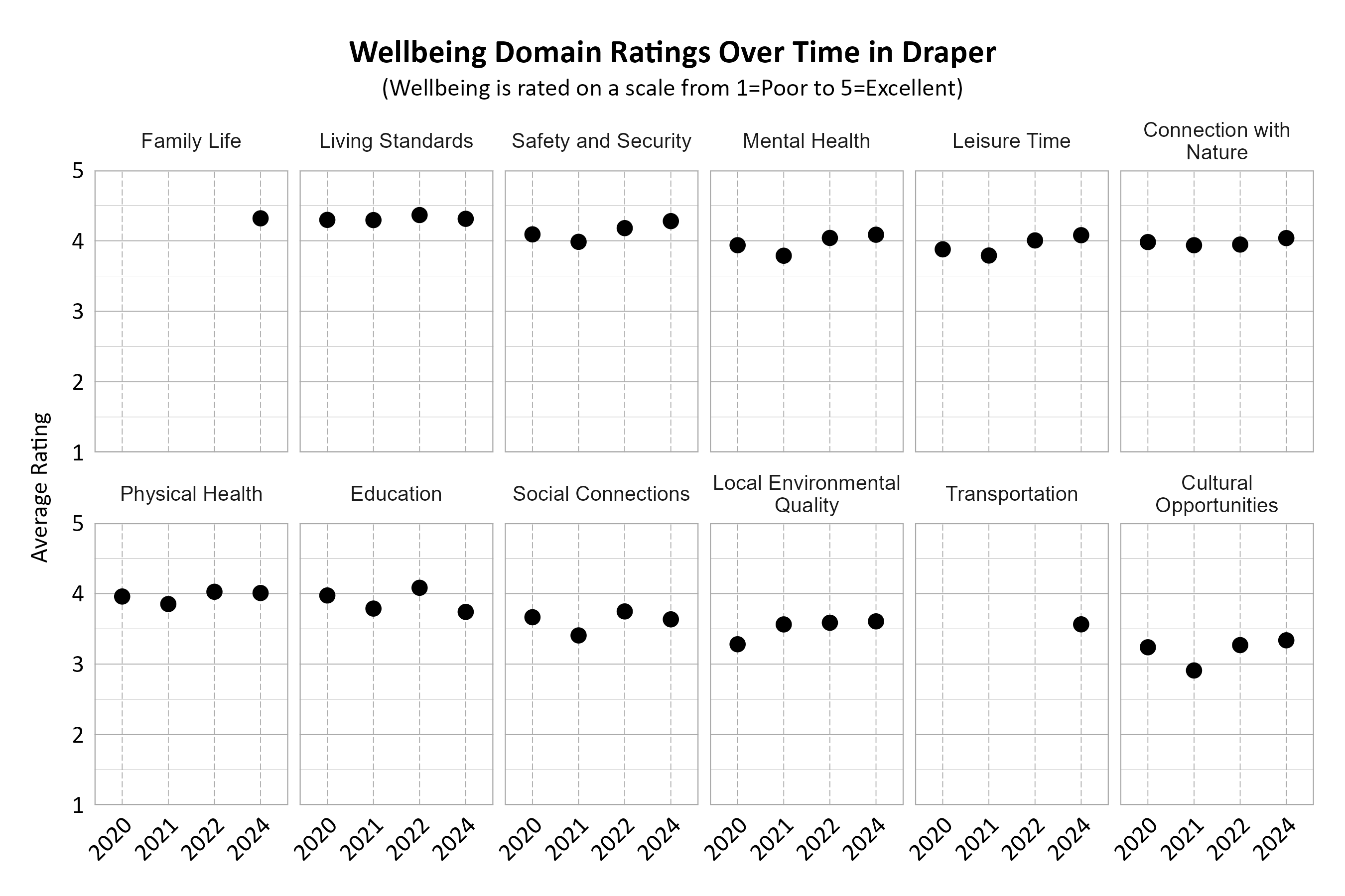 Dot Plot. Title: Wellbeing Domain Ratings Over Time in Draper. Subtitle: (Wellbeing is rated on a scale from 1=Very Poor to 5=Excellent) Data — Connection with Nature 2020: 3.98; Connection with Nature 2021: 3.94; Connection with Nature 2022: 3.95; Connection with Nature 2024: 4.04; Cultural Opportunities 2020: 3.24; Cultural Opportunities 2021: 2.91; Cultural Opportunities 2022: 3.27; Cultural Opportunities 2024: 3.34; Education 2020: 3.97; Education 2021: 3.79; Education 2022: 4.08; Education 2024: 3.74; Family Life 2024: 4.32; Leisure Time 2020: 3.88; Leisure Time 2021: 3.79; Leisure Time 2022: 4.01; Leisure Time 2024: 4.08; Living Standards 2020: 4.30; Living Standards 2021: 4.29; Living Standards 2022: 4.37; Living Standards 2024: 4.31; Local Environmental Quality 2020: 3.28; Local Environmental Quality 2021: 3.56; Local Environmental Quality 2022: 3.59; Local Environmental Quality 2024: 3.61; Mental Health 2020: 3.94; Mental Health 2021: 3.79; Mental Health 2022: 4.04; Mental Health 2024: 4.09; Physical Health 2020: 3.96; Physical Health 2021: 3.85; Physical Health 2022: 4.03; Physical Health 2024: 4.01; Safety and Security 2020: 4.09; Safety and Security 2021: 3.99; Safety and Security 2022: 4.18; Safety and Security 2024: 4.28; Social Connections 2020: 3.66; Social Connections 2021: 3.41; Social Connections 2022: 3.75; Social Connections 2024: 3.63; Transportation 2024: 3.56