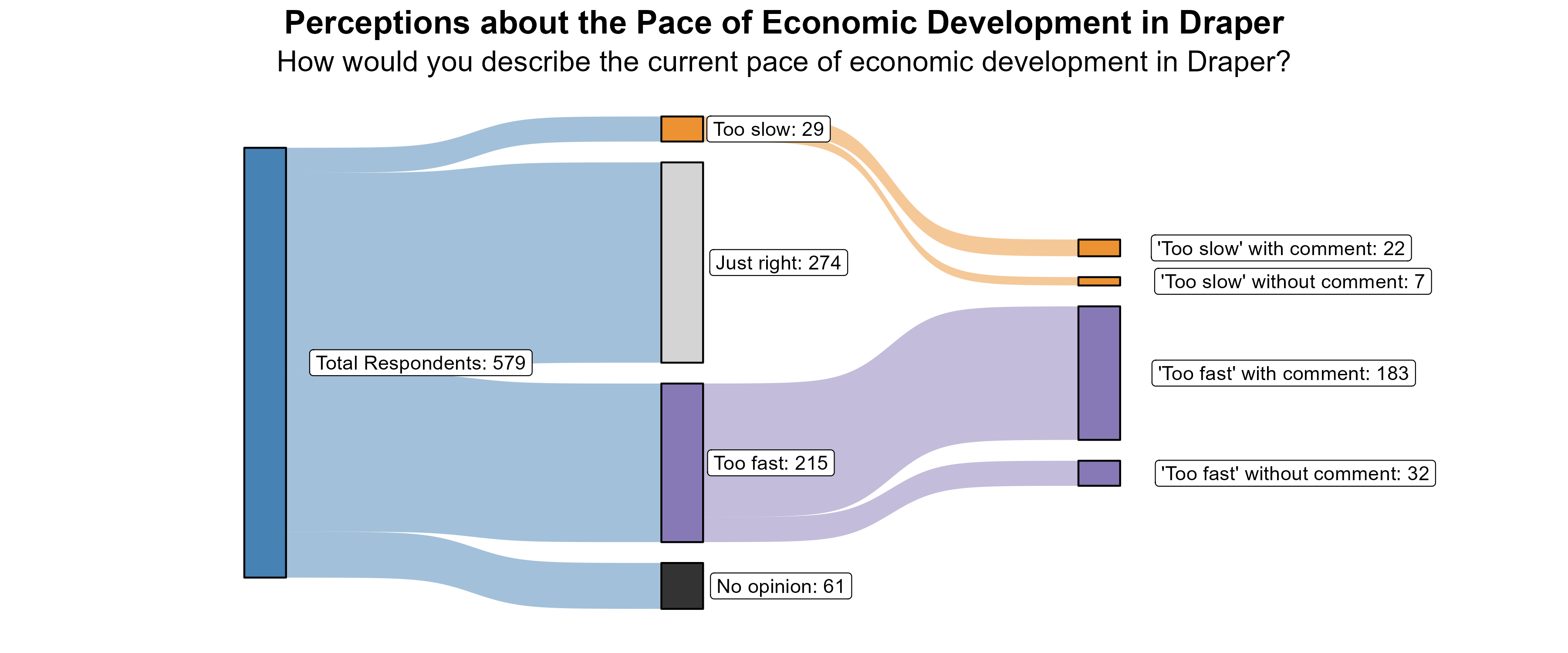 Sankey Graph. Title: Perceptions about the Pace of Economic Development in Draper. Subtitle: How would you describe the current pace of economic development in Draper? (In Number of Respondents). Data — Total Respondents: 579; No opinion: 61; Too fast: 215; Just right: 274; Too slow: 29; 'Too fast' without comment: 32; 'Too fast' with comment: 183; 'Too slow' without comment: 7; 'Too slow' with comment: 22