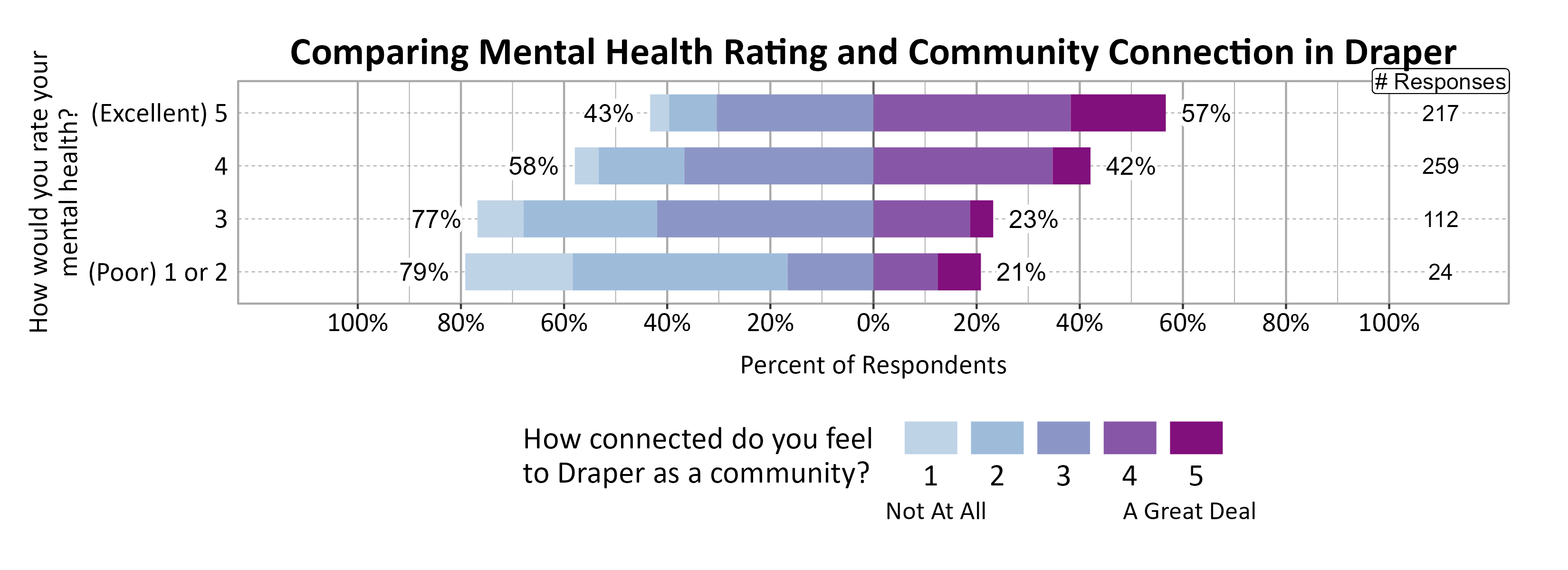 Likert Graph. Title: Comparing Mental Health Rating and Community Connection in Draper. Data — Of the 24 respondents that rate their mental health rating as a (Poor) 1 or 2, 79% indicate a community connection score of 1, 2, or 3 while 21% indicate a community connection score of 4 or 5; Of the 112 respondents that rate their mental health rating as a 3, 77% indicate a community connection score of 1, 2, or 3 while 23% indicate a community connection score of 4 or 5; Of the 259 respondents that rate their mental health rating as a 4, 58% indicate a community connection score of 1, 2, or 3 while 42% indicate a community connection score of 4 or 5; Of the 217 respondents that rate their mental health rating as a (Excellent) 5, 43% indicate a community connection score of 1, 2, or 3 while 57% indicate a community connection score of 4 or 5