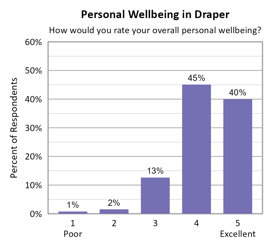 Bar Chart. Title: Personal Wellbeing in Draper. Subtitle: How would you rate your overall personal wellbeing? Data — 1 Poor: 1% of respondents; 2: 2% of respondents; 3: 13% of respondents; 4: 45% of respondents; 5 Excellent: 40% of respondents
