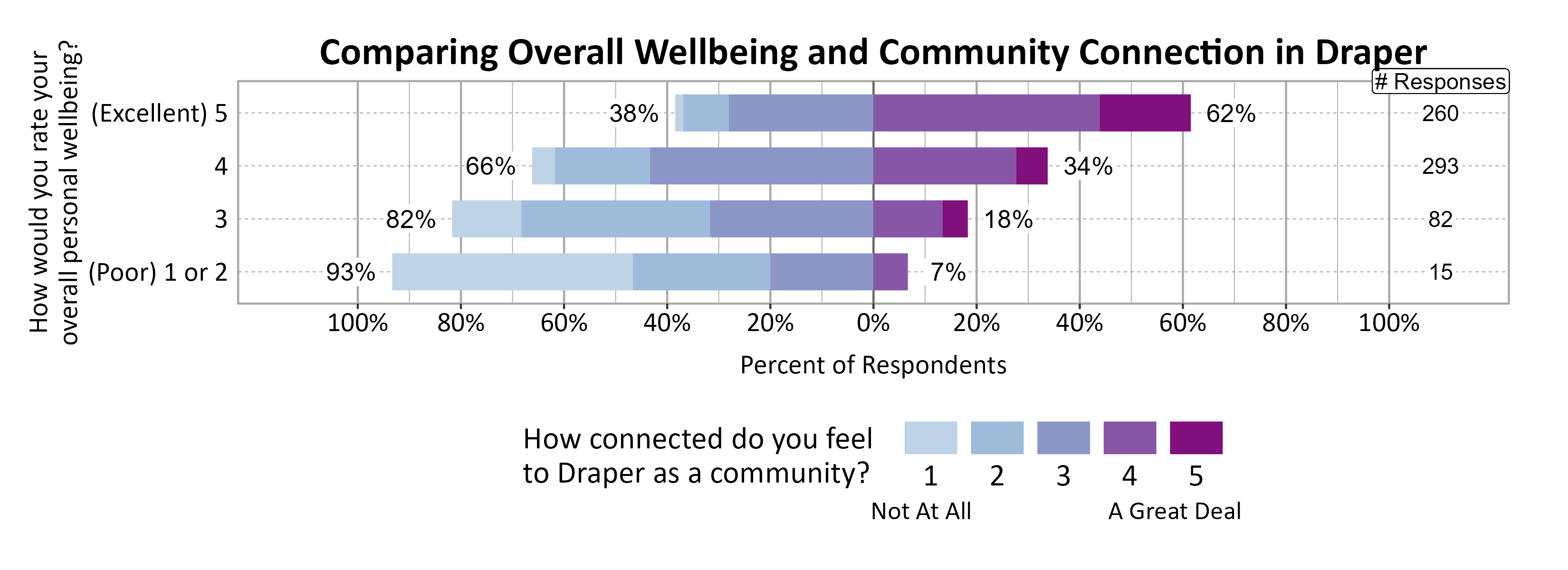 Likert Graph. Title: Comparing Overall Wellbeing and Community Connection in Draper. Data — Of the 15 respondents that rate their overall personal wellbeing as a (Poor) 1 or 2, 93% indicate a community connection score of 1, 2, or 3 while  7% indicate a community connection score of 4 or 5; Of the 82 respondents that rate their overall personal wellbeing as a 3, 82% indicate a community connection score of 1, 2, or 3 while 18% indicate a community connection score of 4 or 5; Of the 293 respondents that rate their overall personal wellbeing as a 4, 66% indicate a community connection score of 1, 2, or 3 while 34% indicate a community connection score of 4 or 5; Of the 260 respondents that rate their overall personal wellbeing as a (Excellent) 5, 38% indicate a community connection score of 1, 2, or 3 while 62% indicate a community connection score of 4 or 5