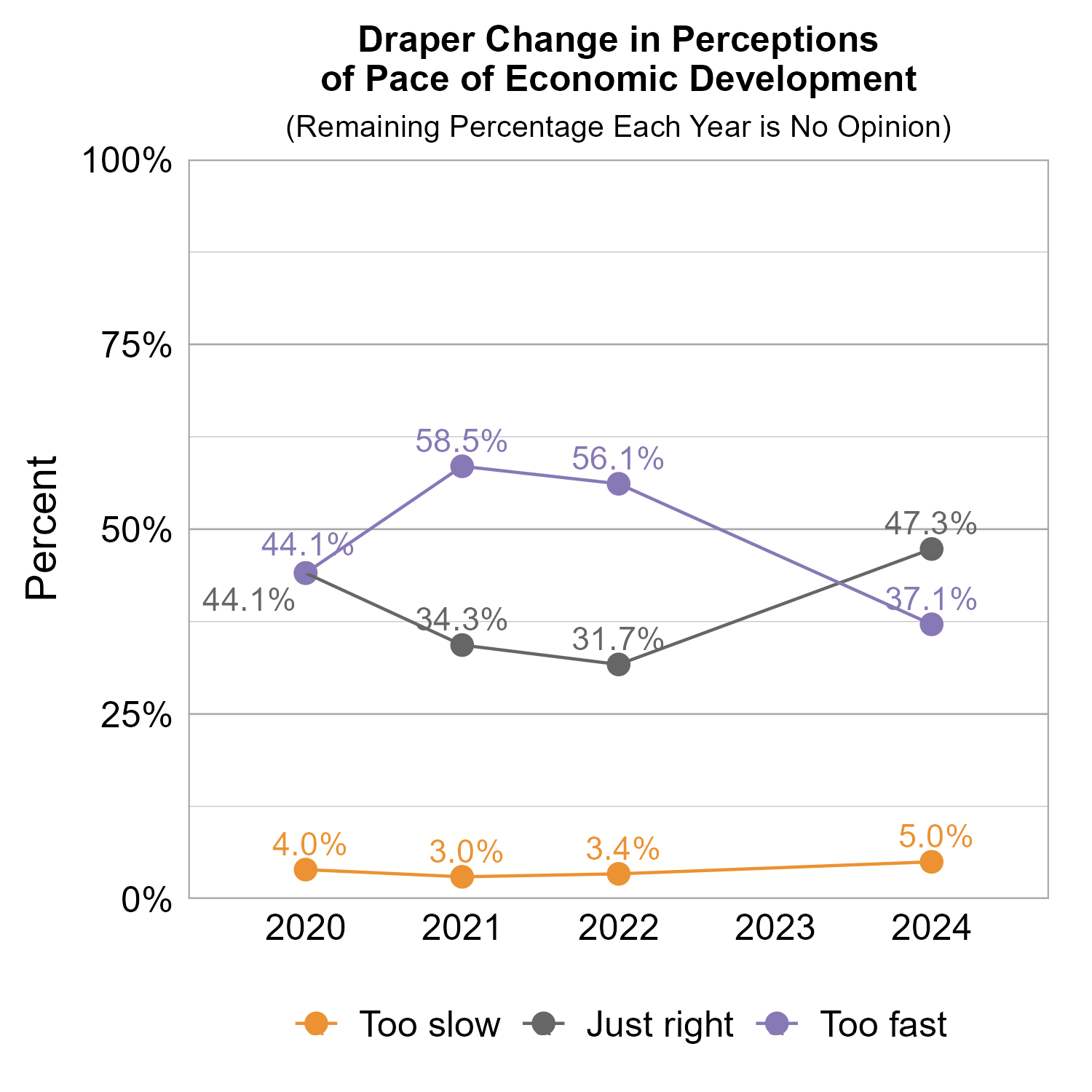 Line Graph. Title: Draper Change in Perceptions of Pace of Economic Development. Subtitle: (Remaining Percentage Each Year is No Opinion) Data — 2020:  4.0% rated too slow, 44.1% rated just right, 44.1% rated too fast; 2021:  3.0% rated too slow, 34.3% rated just right, 58.5% rated too fast; 2022:  3.4% rated too slow, 31.7% rated just right, 56.1% rated too fast; 2024:  5.0% rated too slow, 47.3% rated just right, 37.1% rated too fast