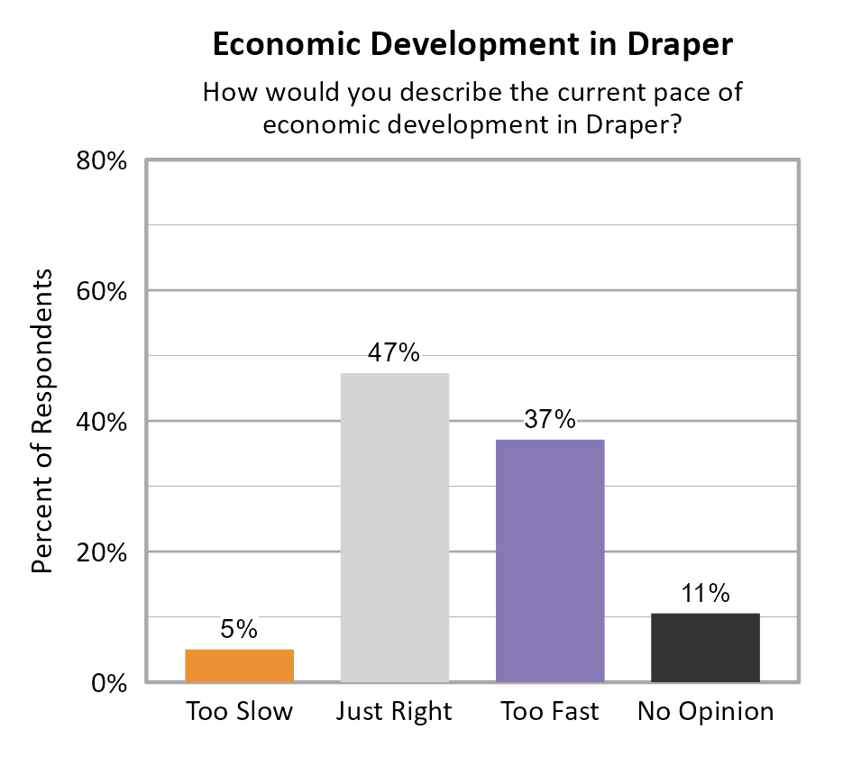 Bar Chart. Title: Economic Development in Draper. Subtitle: How would you describe the current pace of economic development in Draper? Data — Too Slow: 5% of respondents; Just Right: 47% of respondents; Too Fast: 37% of respondents; No Opinion: 11% of respondents