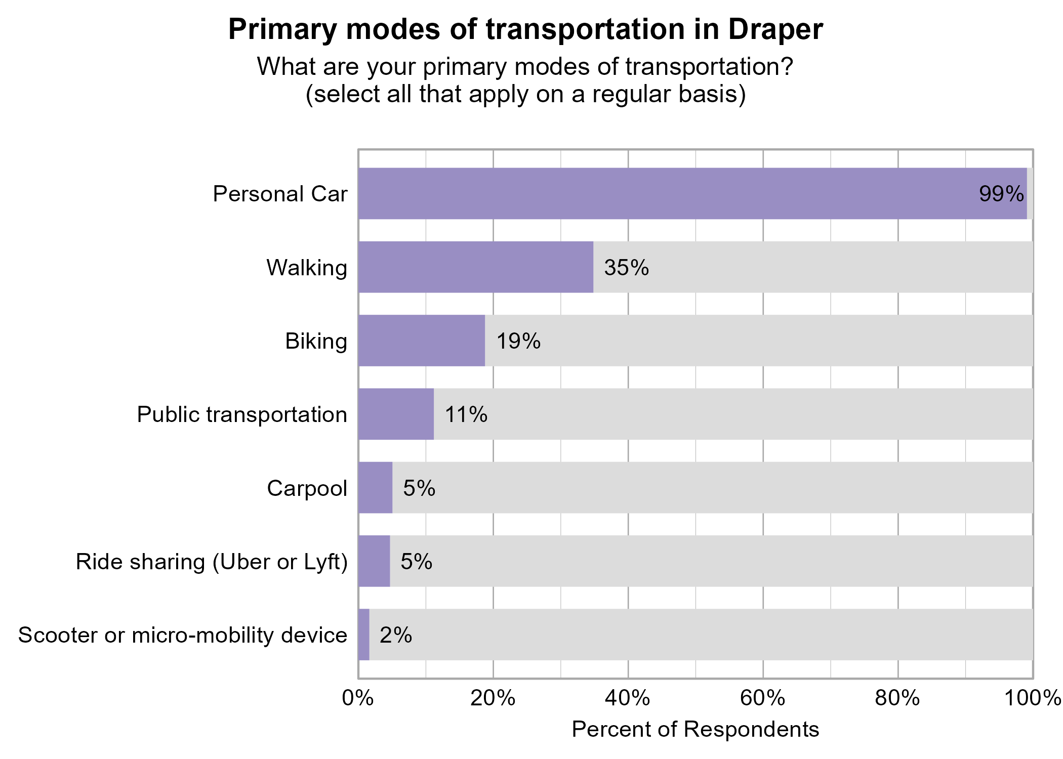 Bar Graph. Title: Primary modes of transportation in Draper. Subtitle: What are your primary modes of transportation? (select all that apply on a regular basis) Data — 99% of respondents indicated yes to Personal Car; 35% of respondents indicated yes to Walking; 19% of respondents indicated yes to Biking; 11% of respondents indicated yes to Public transportation; 5% of respondents indicated yes to Carpool; 5% of respondents indicated yes to Ride sharing (Uber or Lyft); 2% of respondents indicated yes to Scooter or micro-mobility device