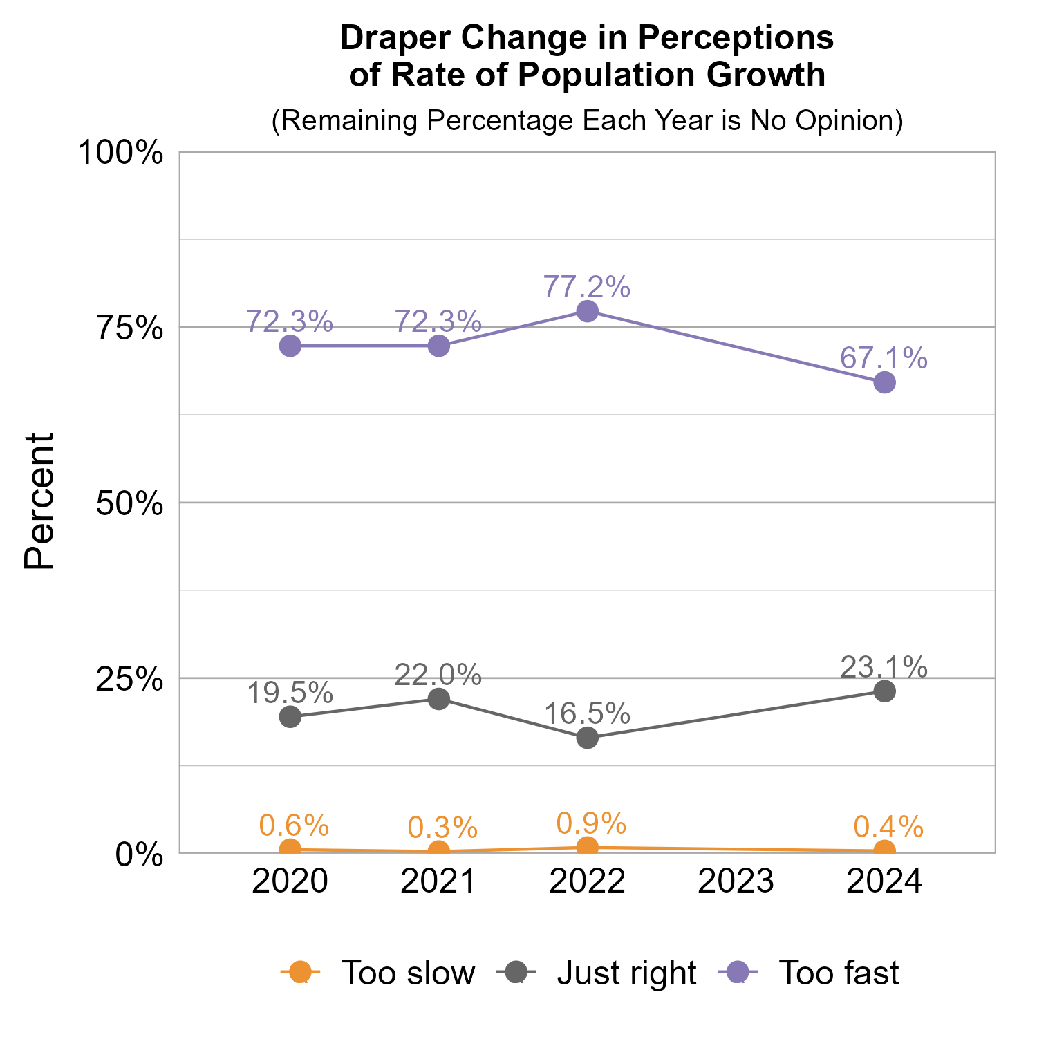 Line Graph. Title: Draper Change in Perceptions of Rate of Population Growth. Subtitle: (Remaining Percentage Each Year is No Opinion) Data — 2020:  0.6% rated too slow, 19.5% rated just right, 72.3% rated too fast; 2021:  0.3% rated too slow, 22.0% rated just right, 72.3% rated too fast; 2022:  0.9% rated too slow, 16.5% rated just right, 77.2% rated too fast; 2024:  0.4% rated too slow, 23.1% rated just right, 67.1% rated too fast