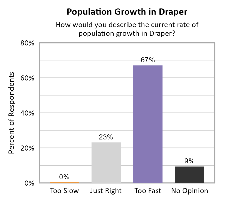 Bar Chart. Title: Population Growth in Draper. Subtitle: How would you describe the current rate of population growth in Draper? Data — Too Slow: 0% of respondents; Just Right: 23% of respondents; Too Fast: 67% of respondents; No Opinion: 9% of respondents