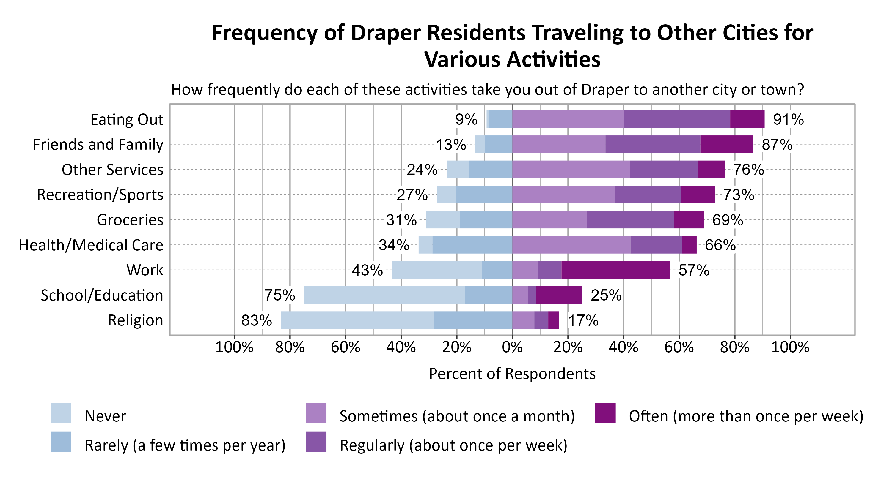 Likert Graph. Title: Frequency of Draper Residents Traveling to Other Cities for Various Activities. Subtitle: How frequently do each of these activities take you out of Draper to another city or town? Data — Category: Eating Out -  9% of respondents indicated it was never or rarely and 91% of respondents indicated it was sometimes, regularly, often; Category: Friends and Family - 13% of respondents indicated it was never or rarely and 87% of respondents indicated it was sometimes, regularly, often; Category: Other Services - 24% of respondents indicated it was never or rarely and 76% of respondents indicated it was sometimes, regularly, often; Category: Recreation/Sports - 27% of respondents indicated it was never or rarely and 73% of respondents indicated it was sometimes, regularly, often; Category: Groceries - 31% of respondents indicated it was never or rarely and 69% of respondents indicated it was sometimes, regularly, often; Category: Health/Medical Care - 34% of respondents indicated it was never or rarely and 66% of respondents indicated it was sometimes, regularly, often; Category: Work - 43% of respondents indicated it was never or rarely and 57% of respondents indicated it was sometimes, regularly, often; Category: School/Education - 75% of respondents indicated it was never or rarely and 25% of respondents indicated it was sometimes, regularly, often; Category: Religion - 83% of respondents indicated it was never or rarely and 17% of respondents indicated it was sometimes, regularly, often