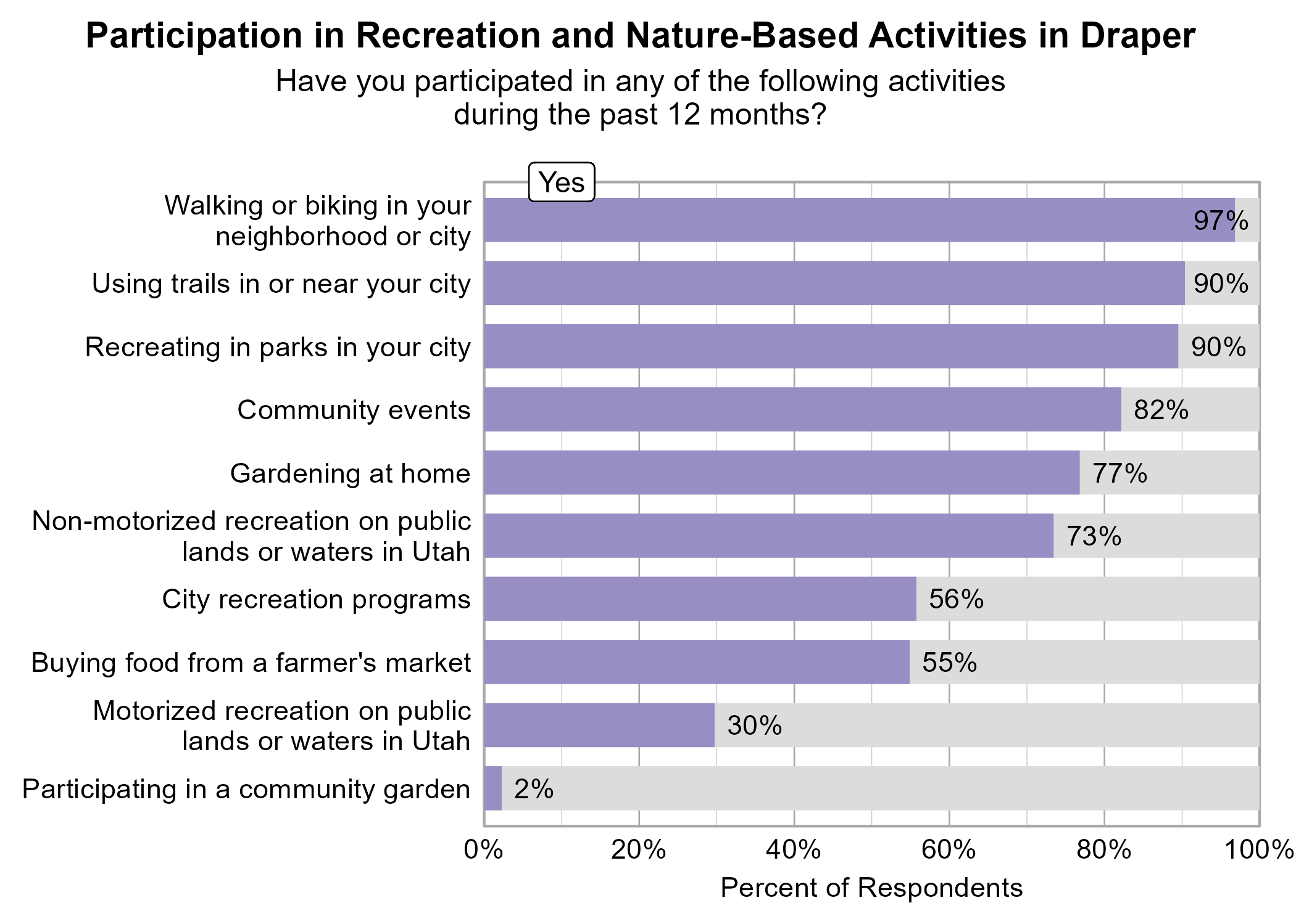 Bar Graph. Title: Participation in Recreation and Nature-Based Activities in Draper. Subtitle: Have you participated in any of the following activities during the past 12 months? Data — 97% of respondents indicated yes to Walking or biking in your neighborhood or city; 90% of respondents indicated yes to Using trails in or near your city; 90% of respondents indicated yes to Recreating in parks in your city; 82% of respondents indicated yes to Community events; 77% of respondents indicated yes to Gardening at home; 73% of respondents indicated yes to Non-motorized recreation on public lands or waters in Utah; 56% of respondents indicated yes to City recreation programs; 55% of respondents indicated yes to Buying food from a farmer's market; 30% of respondents indicated yes to Motorized recreation on public lands or waters in Utah; 2% of respondents indicated yes to Participating in a community garden