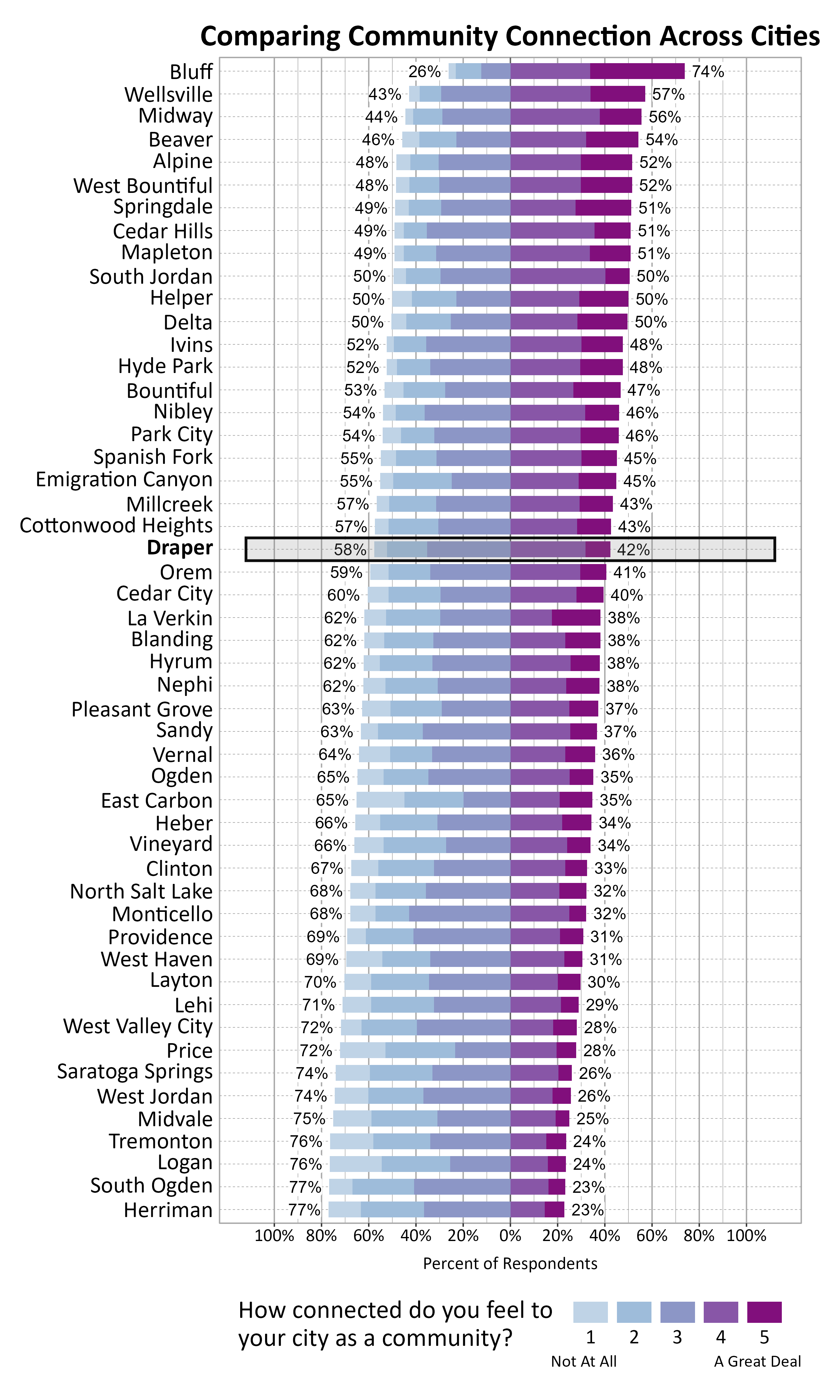 Likert Graph. Title: Comparing Community Connection Across Cities. Subtitle: How connected do you feel to your city as a community? 1 being not at all and 5 being a great deal. Data — City: Bluff 26% of respondents indicated a community connection score of 1, 2, or 3 while 74% of respondents indicated a community connection score of 4 or 5; City: Wellsville 43% of respondents indicated a community connection score of 1, 2, or 3 while 57% of respondents indicated a community connection score of 4 or 5; City: Midway 44% of respondents indicated a community connection score of 1, 2, or 3 while 56% of respondents indicated a community connection score of 4 or 5; City: Beaver 46% of respondents indicated a community connection score of 1, 2, or 3 while 54% of respondents indicated a community connection score of 4 or 5; City: Alpine 48% of respondents indicated a community connection score of 1, 2, or 3 while 52% of respondents indicated a community connection score of 4 or 5; City: West Bountiful 48% of respondents indicated a community connection score of 1, 2, or 3 while 52% of respondents indicated a community connection score of 4 or 5; City: Springdale 49% of respondents indicated a community connection score of 1, 2, or 3 while 51% of respondents indicated a community connection score of 4 or 5; City: Cedar Hills 49% of respondents indicated a community connection score of 1, 2, or 3 while 51% of respondents indicated a community connection score of 4 or 5; City: Mapleton 49% of respondents indicated a community connection score of 1, 2, or 3 while 51% of respondents indicated a community connection score of 4 or 5; City: South Jordan 50% of respondents indicated a community connection score of 1, 2, or 3 while 50% of respondents indicated a community connection score of 4 or 5; City: Helper 50% of respondents indicated a community connection score of 1, 2, or 3 while 50% of respondents indicated a community connection score of 4 or 5; City: Delta 50% of respondents indicated a community connection score of 1, 2, or 3 while 50% of respondents indicated a community connection score of 4 or 5; City: Ivins 52% of respondents indicated a community connection score of 1, 2, or 3 while 48% of respondents indicated a community connection score of 4 or 5; City: Hyde Park 52% of respondents indicated a community connection score of 1, 2, or 3 while 48% of respondents indicated a community connection score of 4 or 5; City: Bountiful 53% of respondents indicated a community connection score of 1, 2, or 3 while 47% of respondents indicated a community connection score of 4 or 5; City: Nibley 54% of respondents indicated a community connection score of 1, 2, or 3 while 46% of respondents indicated a community connection score of 4 or 5; City: Park City 54% of respondents indicated a community connection score of 1, 2, or 3 while 46% of respondents indicated a community connection score of 4 or 5; City: Spanish Fork 55% of respondents indicated a community connection score of 1, 2, or 3 while 45% of respondents indicated a community connection score of 4 or 5; City: Emigration Canyon 55% of respondents indicated a community connection score of 1, 2, or 3 while 45% of respondents indicated a community connection score of 4 or 5; City: Millcreek 57% of respondents indicated a community connection score of 1, 2, or 3 while 43% of respondents indicated a community connection score of 4 or 5; City: Cottonwood Heights 57% of respondents indicated a community connection score of 1, 2, or 3 while 43% of respondents indicated a community connection score of 4 or 5; City: Draper 58% of respondents indicated a community connection score of 1, 2, or 3 while 42% of respondents indicated a community connection score of 4 or 5; City: Orem 59% of respondents indicated a community connection score of 1, 2, or 3 while 41% of respondents indicated a community connection score of 4 or 5; City: Cedar City 60% of respondents indicated a community connection score of 1, 2, or 3 while 40% of respondents indicated a community connection score of 4 or 5; City: La Verkin 62% of respondents indicated a community connection score of 1, 2, or 3 while 38% of respondents indicated a community connection score of 4 or 5; City: Blanding 62% of respondents indicated a community connection score of 1, 2, or 3 while 38% of respondents indicated a community connection score of 4 or 5; City: Hyrum 62% of respondents indicated a community connection score of 1, 2, or 3 while 38% of respondents indicated a community connection score of 4 or 5; City: Nephi 62% of respondents indicated a community connection score of 1, 2, or 3 while 38% of respondents indicated a community connection score of 4 or 5; City: Pleasant Grove 63% of respondents indicated a community connection score of 1, 2, or 3 while 37% of respondents indicated a community connection score of 4 or 5; City: Sandy 63% of respondents indicated a community connection score of 1, 2, or 3 while 37% of respondents indicated a community connection score of 4 or 5; City: Vernal 64% of respondents indicated a community connection score of 1, 2, or 3 while 36% of respondents indicated a community connection score of 4 or 5; City: Ogden 65% of respondents indicated a community connection score of 1, 2, or 3 while 35% of respondents indicated a community connection score of 4 or 5; City: East Carbon 65% of respondents indicated a community connection score of 1, 2, or 3 while 35% of respondents indicated a community connection score of 4 or 5; City: Heber 66% of respondents indicated a community connection score of 1, 2, or 3 while 34% of respondents indicated a community connection score of 4 or 5; City: Vineyard 66% of respondents indicated a community connection score of 1, 2, or 3 while 34% of respondents indicated a community connection score of 4 or 5; City: Clinton 67% of respondents indicated a community connection score of 1, 2, or 3 while 33% of respondents indicated a community connection score of 4 or 5; City: North Salt Lake 68% of respondents indicated a community connection score of 1, 2, or 3 while 32% of respondents indicated a community connection score of 4 or 5; City: Monticello 68% of respondents indicated a community connection score of 1, 2, or 3 while 32% of respondents indicated a community connection score of 4 or 5; City: Providence 69% of respondents indicated a community connection score of 1, 2, or 3 while 31% of respondents indicated a community connection score of 4 or 5; City: West Haven 69% of respondents indicated a community connection score of 1, 2, or 3 while 31% of respondents indicated a community connection score of 4 or 5; City: Layton 70% of respondents indicated a community connection score of 1, 2, or 3 while 30% of respondents indicated a community connection score of 4 or 5; City: Lehi 71% of respondents indicated a community connection score of 1, 2, or 3 while 29% of respondents indicated a community connection score of 4 or 5; City: West Valley City 72% of respondents indicated a community connection score of 1, 2, or 3 while 28% of respondents indicated a community connection score of 4 or 5; City: Price 72% of respondents indicated a community connection score of 1, 2, or 3 while 28% of respondents indicated a community connection score of 4 or 5; City: Saratoga Springs 74% of respondents indicated a community connection score of 1, 2, or 3 while 26% of respondents indicated a community connection score of 4 or 5; City: West Jordan 74% of respondents indicated a community connection score of 1, 2, or 3 while 26% of respondents indicated a community connection score of 4 or 5; City: Midvale 75% of respondents indicated a community connection score of 1, 2, or 3 while 25% of respondents indicated a community connection score of 4 or 5; City: Tremonton 76% of respondents indicated a community connection score of 1, 2, or 3 while 24% of respondents indicated a community connection score of 4 or 5; City: Logan 76% of respondents indicated a community connection score of 1, 2, or 3 while 24% of respondents indicated a community connection score of 4 or 5; City: South Ogden 77% of respondents indicated a community connection score of 1, 2, or 3 while 23% of respondents indicated a community connection score of 4 or 5; City: Herriman 77% of respondents indicated a community connection score of 1, 2, or 3 while 23% of respondents indicated a community connection score of 4 or 5