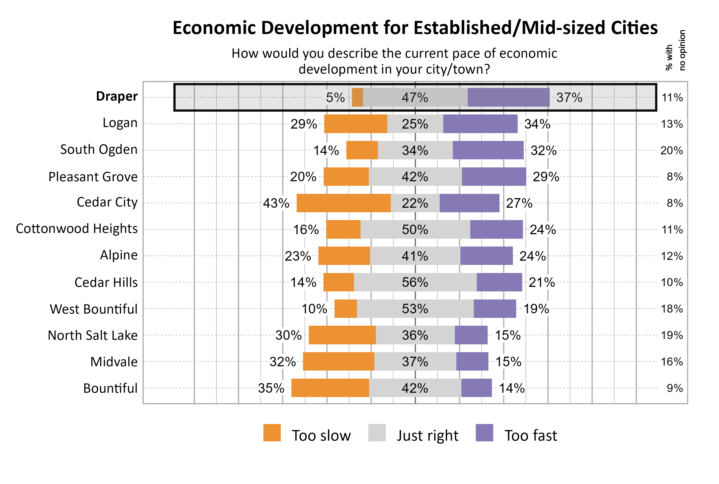 Likert Graph. Title: Economic Development for Established/Mid-sized Cities. Subtitle: How would you describe the current pace of economic development in your city/town? Data — City: Draper  5% of respondents indicated that it was too slow, 47% indicated that it was just right, 37% indicated that it was too fast, and 11% had no opinion; City: Logan 29% of respondents indicated that it was too slow, 25% indicated that it was just right, 34% indicated that it was too fast, and 13% had no opinion; City: South Ogden 14% of respondents indicated that it was too slow, 34% indicated that it was just right, 32% indicated that it was too fast, and 20% had no opinion; City: Pleasant Grove 20% of respondents indicated that it was too slow, 42% indicated that it was just right, 29% indicated that it was too fast, and  8% had no opinion; City: Cedar City 43% of respondents indicated that it was too slow, 22% indicated that it was just right, 27% indicated that it was too fast, and  8% had no opinion; City: Cottonwood Heights 16% of respondents indicated that it was too slow, 50% indicated that it was just right, 24% indicated that it was too fast, and 11% had no opinion; City: Alpine 23% of respondents indicated that it was too slow, 41% indicated that it was just right, 24% indicated that it was too fast, and 12% had no opinion; City: Cedar Hills 14% of respondents indicated that it was too slow, 56% indicated that it was just right, 21% indicated that it was too fast, and 10% had no opinion; City: West Bountiful 10% of respondents indicated that it was too slow, 53% indicated that it was just right, 19% indicated that it was too fast, and 18% had no opinion; City: North Salt Lake 30% of respondents indicated that it was too slow, 36% indicated that it was just right, 15% indicated that it was too fast, and 19% had no opinion; City: Midvale 32% of respondents indicated that it was too slow, 37% indicated that it was just right, 15% indicated that it was too fast, and 16% had no opinion; City: Bountiful 35% of respondents indicated that it was too slow, 42% indicated that it was just right, 14% indicated that it was too fast, and  9% had no opinion
