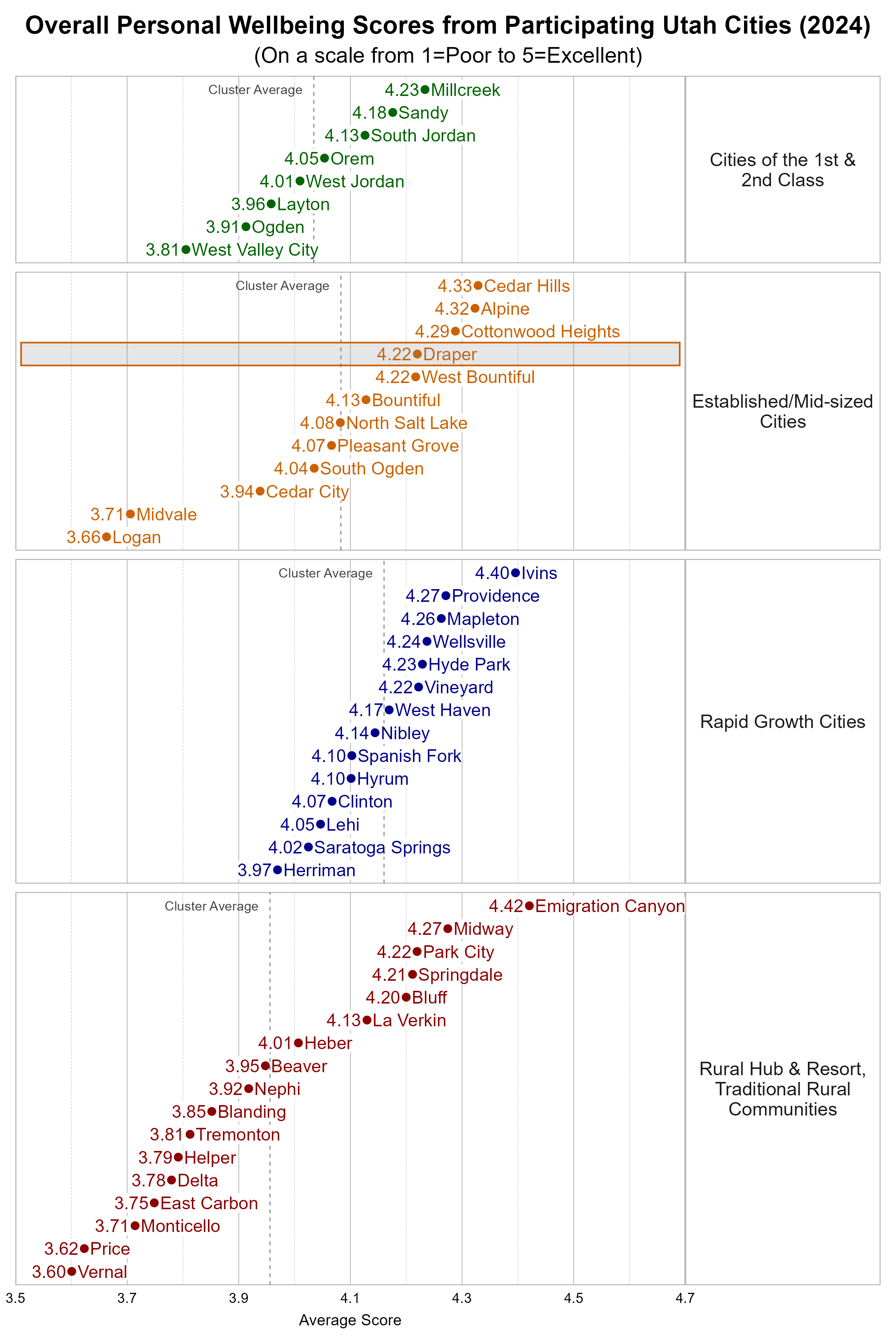 Dot Plot. Title: Overall Personal Wellbeing Scores from Participating Utah Cities (2024). Subtitle: (On a scale from 1=Poor to 5=Excellent). Data — Group: Cities of the 1st & 2nd Class — West Valley City Average Score 3.81; Ogden Average Score 3.91; Layton Average Score 3.96; West Jordan Average Score 4.01; Orem Average Score 4.05; South Jordan Average Score 4.13; Sandy Average Score 4.18; Millcreek Average Score 4.23; Group: Established/Mid-sized Cities — Logan Average Score 3.66; Midvale Average Score 3.71; Cedar City Average Score 3.94; South Ogden Average Score 4.04; Pleasant Grove Average Score 4.07; North Salt Lake Average Score 4.08; Bountiful Average Score 4.13; Draper Average Score 4.22; West Bountiful Average Score 4.22; Cottonwood Heights Average Score 4.29; Alpine Average Score 4.32; Cedar Hills Average Score 4.33; Group: Rapid Growth Cities — Herriman Average Score 3.97; Saratoga Springs Average Score 4.02; Lehi Average Score 4.05; Clinton Average Score 4.07; Hyrum Average Score 4.10; Spanish Fork Average Score 4.10; Nibley Average Score 4.14; West Haven Average Score 4.17; Vineyard Average Score 4.22; Hyde Park Average Score 4.23; Wellsville Average Score 4.24; Mapleton Average Score 4.26; Providence Average Score 4.27; Ivins Average Score 4.40; Group: Rural Hub & Resort, Traditional Rural Communities — Vernal Average Score 3.60; Price Average Score 3.62; Monticello Average Score 3.71; East Carbon Average Score 3.75; Delta Average Score 3.78; Helper Average Score 3.79; Tremonton Average Score 3.81; Blanding Average Score 3.85; Nephi Average Score 3.92; Beaver Average Score 3.95; Heber Average Score 4.01; La Verkin Average Score 4.13; Bluff Average Score 4.20; Springdale Average Score 4.21; Park City Average Score 4.22; Midway Average Score 4.27; Emigration Canyon Average Score 4.42