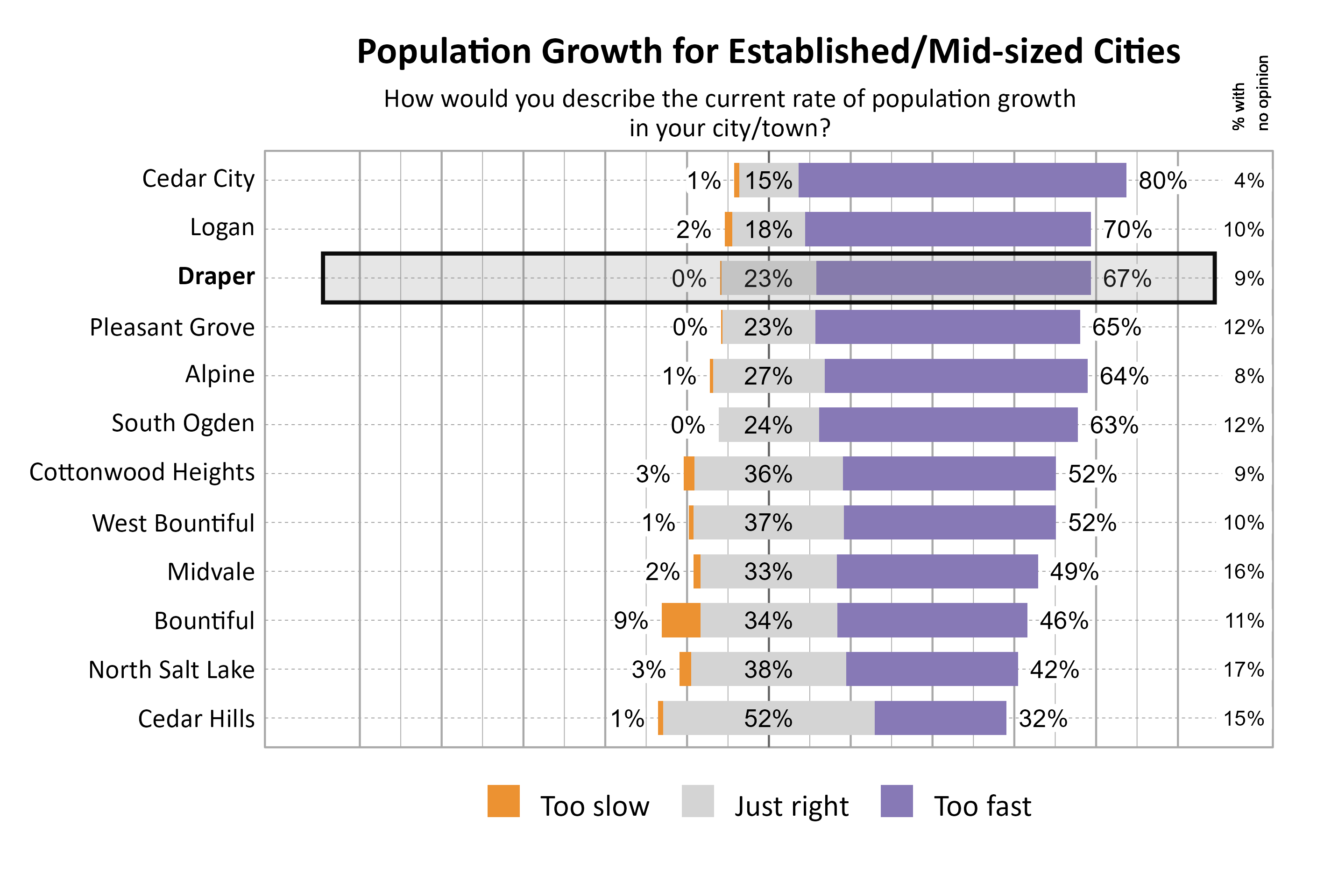 Likert Graph. Title: Population Growth for Established/Mid-sized Cities. Subtitle: How would you describe the current rate of population growth in your city/town? Data — City: Cedar City 1% of respondents indicated that it was too slow, 15% indicated that it was just right, 80% indicated that it was too fast, and  4% had no opinion; City: Logan 2% of respondents indicated that it was too slow, 18% indicated that it was just right, 70% indicated that it was too fast, and 10% had no opinion; City: Draper 0% of respondents indicated that it was too slow, 23% indicated that it was just right, 67% indicated that it was too fast, and  9% had no opinion; City: Pleasant Grove 0% of respondents indicated that it was too slow, 23% indicated that it was just right, 65% indicated that it was too fast, and 12% had no opinion; City: Alpine 1% of respondents indicated that it was too slow, 27% indicated that it was just right, 64% indicated that it was too fast, and  8% had no opinion; City: South Ogden 0% of respondents indicated that it was too slow, 24% indicated that it was just right, 63% indicated that it was too fast, and 12% had no opinion; City: Cottonwood Heights 3% of respondents indicated that it was too slow, 36% indicated that it was just right, 52% indicated that it was too fast, and  9% had no opinion; City: West Bountiful 1% of respondents indicated that it was too slow, 37% indicated that it was just right, 52% indicated that it was too fast, and 10% had no opinion; City: Midvale 2% of respondents indicated that it was too slow, 33% indicated that it was just right, 49% indicated that it was too fast, and 16% had no opinion; City: Bountiful 9% of respondents indicated that it was too slow, 34% indicated that it was just right, 46% indicated that it was too fast, and 11% had no opinion; City: North Salt Lake 3% of respondents indicated that it was too slow, 38% indicated that it was just right, 42% indicated that it was too fast, and 17% had no opinion; City: Cedar Hills 1% of respondents indicated that it was too slow, 52% indicated that it was just right, 32% indicated that it was too fast, and 15% had no opinion