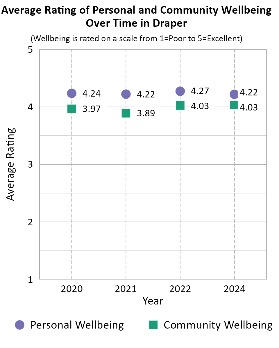 Dot Plot. Title: Average Rating of Personal and Community Wellbeing Over Time in Draper. Subtitle: (Wellbeing is rated on a scale from 1=Very Poor to 5=Excellent) Data — Community Wellbeing 2020: 3.97; Community Wellbeing 2021: 3.89; Community Wellbeing 2022: 4.03; Community Wellbeing 2024: 4.03; Personal Wellbeing 2020: 4.24; Personal Wellbeing 2021: 4.22; Personal Wellbeing 2022: 4.27; Personal Wellbeing 2024: 4.22
