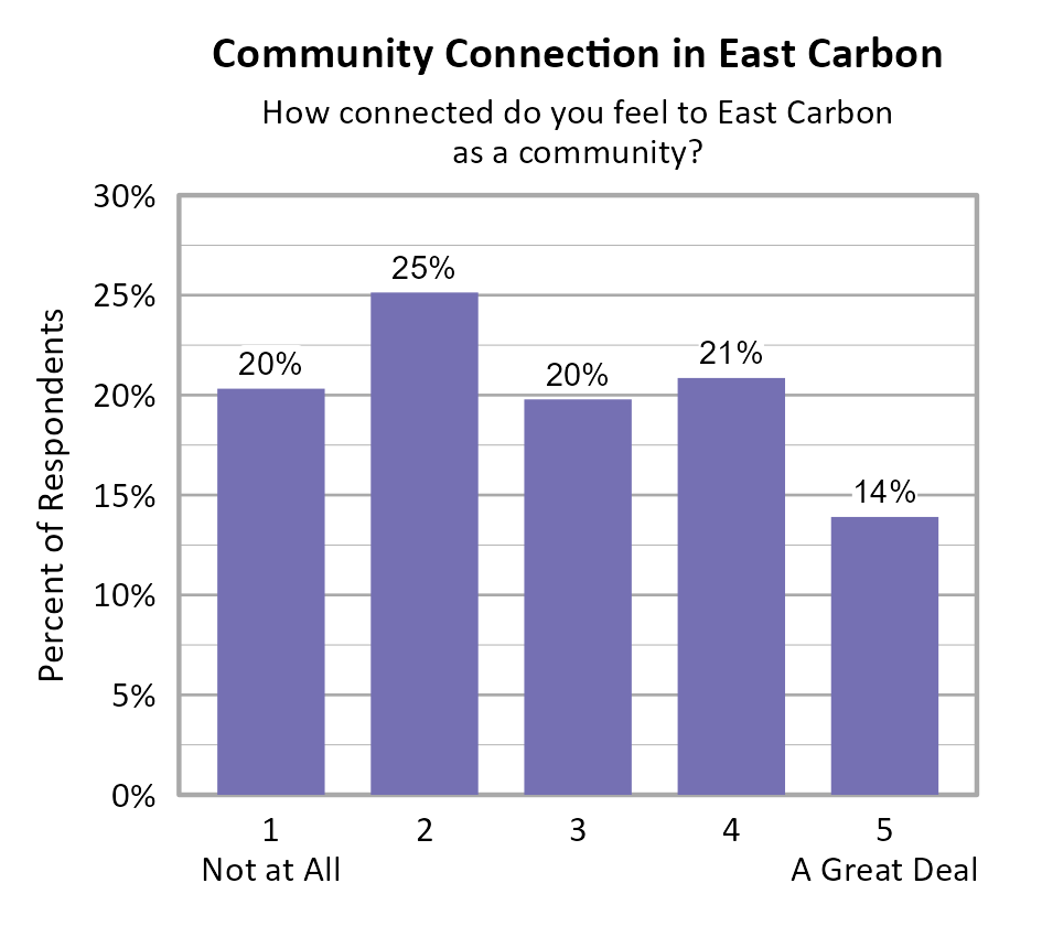 Bar Chart. Title: Community Connection in East Carbon. Subtitle: How connected do you feel to East Carbon as a community? Data — 1 Not at All: 20% of respondents; 2: 25% of respondents; 3: 20% of respondents; 4: 21% of respondents; 5 A Great Deal: 14% of respondents