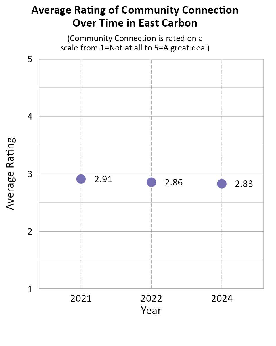 Dot Plot. Title: Average Rating of Community Connection Over Time in East Carbon. Subtitle: (Community Connection is rated on a scale from 1=Not at all to 5=A great deal) Data — 2021: 2.91; 2022: 2.86; 2024: 2.83