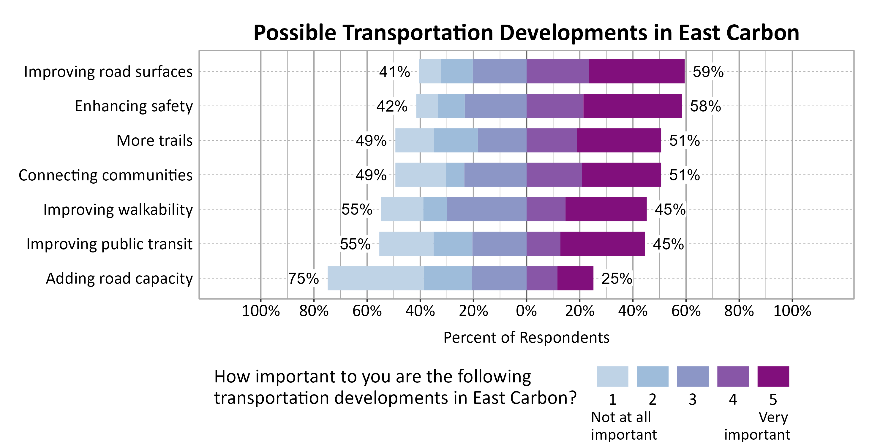 Likert Graph. Title: Possible Transportation Developments in East Carbon. Subtitle: On a scale of 1 - Not at all important to 5 - Very important, please rate the importance of the following developments to you. Data — Category: Improving road surfaces - 41% of respondents indicated it 1, 2, or 3, while 59% of respondents rated it a 4 or 5.; Category: Enhancing safety - 42% of respondents indicated it 1, 2, or 3, while 58% of respondents rated it a 4 or 5.; Category: Connecting communities - 49% of respondents indicated it 1, 2, or 3, while 51% of respondents rated it a 4 or 5.; Category: More trails - 49% of respondents indicated it 1, 2, or 3, while 51% of respondents rated it a 4 or 5.; Category: Improving public transit - 55% of respondents indicated it 1, 2, or 3, while 45% of respondents rated it a 4 or 5.; Category: Improving walkability - 55% of respondents indicated it 1, 2, or 3, while 45% of respondents rated it a 4 or 5.; Category: Adding road capacity - 75% of respondents indicated it 1, 2, or 3, while 25% of respondents rated it a 4 or 5.