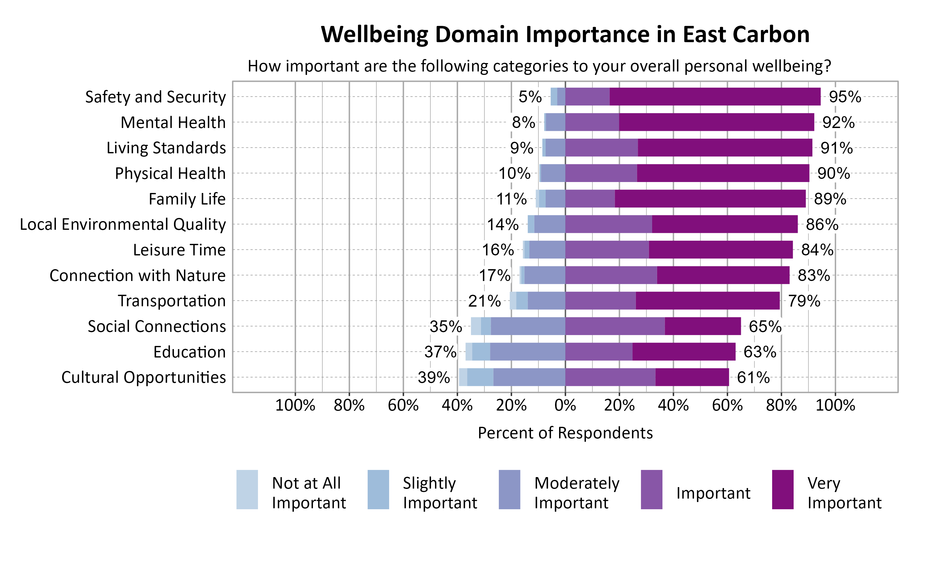 Likert Graph. Title: Wellbeing Domain Importance in East Carbon. Subtitle: How important are the following categories to your overall personal wellbeing? Data — Category: Safety and Security - 5% of respondents rated as not at all important, slightly important, or moderately important while 95% rated as important or very important; Category: Mental Health - 8% of respondents rated as not at all important, slightly important, or moderately important while 92% rated as important or very important; Category: Living Standards - 9% of respondents rated as not at all important, slightly important, or moderately important while 91% rated as important or very important; Category: Physical Health -10% of respondents rated as not at all important, slightly important, or moderately important while 90% rated as important or very important; Category: Family Life -11% of respondents rated as not at all important, slightly important, or moderately important while 89% rated as important or very important; Category: Local Environmental Quality -14% of respondents rated as not at all important, slightly important, or moderately important while 86% rated as important or very important; Category: Leisure Time -16% of respondents rated as not at all important, slightly important, or moderately important while 84% rated as important or very important; Category: Connection with Nature -17% of respondents rated as not at all important, slightly important, or moderately important while 83% rated as important or very important; Category: Transportation -21% of respondents rated as not at all important, slightly important, or moderately important while 79% rated as important or very important; Category: Social Connections -35% of respondents rated as not at all important, slightly important, or moderately important while 65% rated as important or very important; Category: Education -37% of respondents rated as not at all important, slightly important, or moderately important while 63% rated as important or very important; Category: Cultural Opportunities -39% of respondents rated as not at all important, slightly important, or moderately important while 61% rated as important or very important