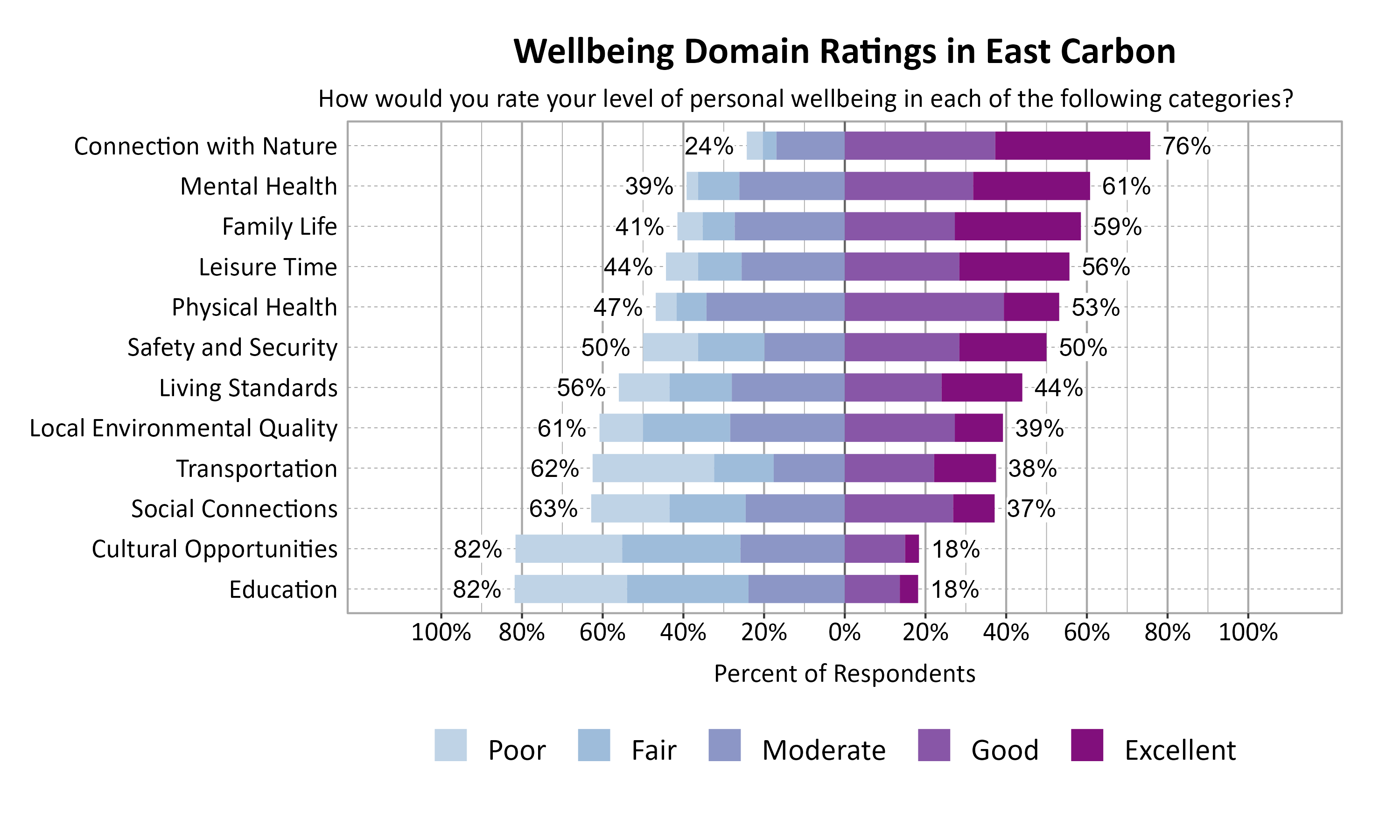 Likert Graph. Title: Wellbeing Domain Ratings in East Carbon. Subtitle: How would you rate your level of personal wellbeing in each of the following categories? Data — Category: Connection with Nature - 24% of respondents rated as poor, fair, or moderate while  76% rated as good or excellent; Category: Mental Health - 39% of respondents rated as poor, fair, or moderate while  61% rated as good or excellent; Category: Family Life - 41% of respondents rated as poor, fair, or moderate while  59% rated as good or excellent; Category: Leisure Time - 44% of respondents rated as poor, fair, or moderate while  56% rated as good or excellent; Category: Physical Health - 47% of respondents rated as poor, fair, or moderate while  53% rated as good or excellent; Category: Safety and Security - 50% of respondents rated as poor, fair, or moderate while  50% rated as good or excellent; Category: Living Standards - 56% of respondents rated as poor, fair, or moderate while  44% rated as good or excellent; Category: Local Environmental Quality - 61% of respondents rated as poor, fair, or moderate while  39% rated as good or excellent; Category: Transportation - 62% of respondents rated as poor, fair, or moderate while  38% rated as good or excellent; Category: Social Connections - 63% of respondents rated as poor, fair, or moderate while  37% rated as good or excellent; Category: Cultural Opportunities - 82% of respondents rated as poor, fair, or moderate while  18% rated as good or excellent; Category: Education - 82% of respondents rated as poor, fair, or moderate while  18% rated as good or excellent