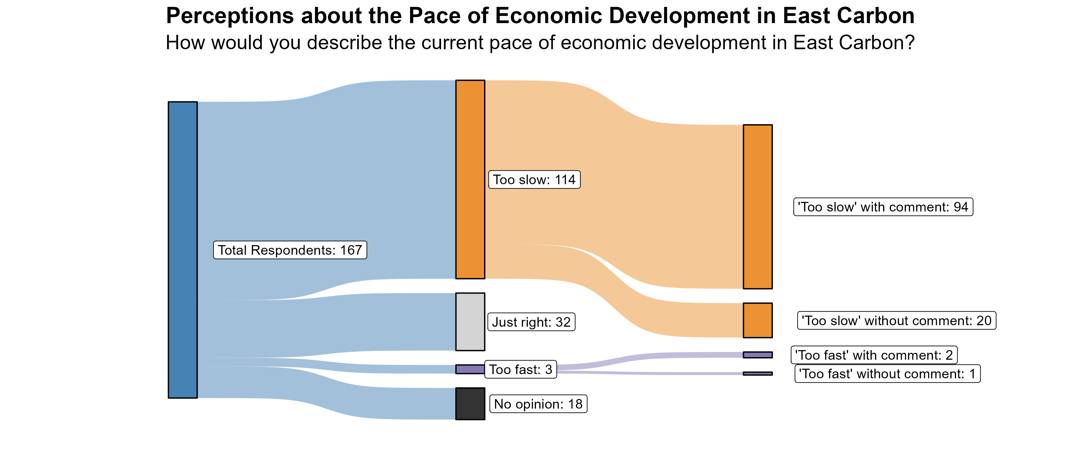 Sankey Graph. Title: Perceptions about the Pace of Economic Development in East Carbon. Subtitle: How would you describe the current pace of economic development in East Carbon? (In Number of Respondents). Data — Total Respondents: 167; No opinion: 18; Too fast: 3; Just right: 32; Too slow: 114; 'Too fast' without comment: 1; 'Too fast' with comment: 2; 'Too slow' without comment: 20; 'Too slow' with comment: 94