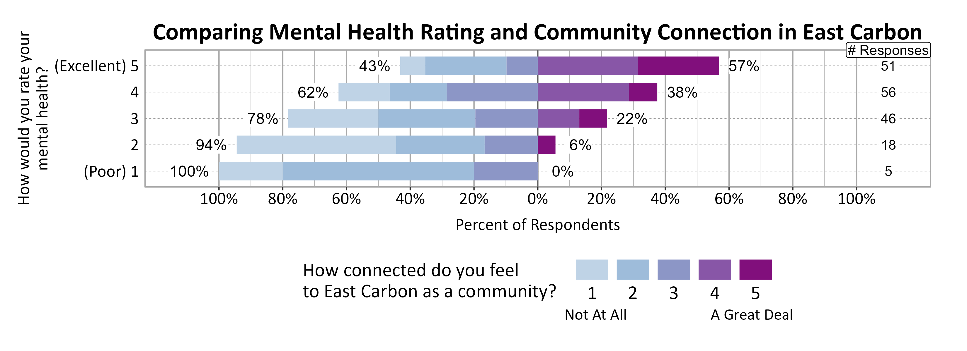 Likert Graph. Title: Comparing Mental Health Rating and Community Connection in East Carbon. Data — Of the 5 respondents that rate their mental health rating as a (Poor) 1, 100% indicate a community connection score of 1, 2, or 3 while  0% indicate a community connection score of 4 or 5; Of the 18 respondents that rate their mental health rating as a 2,  94% indicate a community connection score of 1, 2, or 3 while  6% indicate a community connection score of 4 or 5; Of the 46 respondents that rate their mental health rating as a 3,  78% indicate a community connection score of 1, 2, or 3 while 22% indicate a community connection score of 4 or 5; Of the 56 respondents that rate their mental health rating as a 4,  62% indicate a community connection score of 1, 2, or 3 while 38% indicate a community connection score of 4 or 5; Of the 51 respondents that rate their mental health rating as a (Excellent) 5,  43% indicate a community connection score of 1, 2, or 3 while 57% indicate a community connection score of 4 or 5