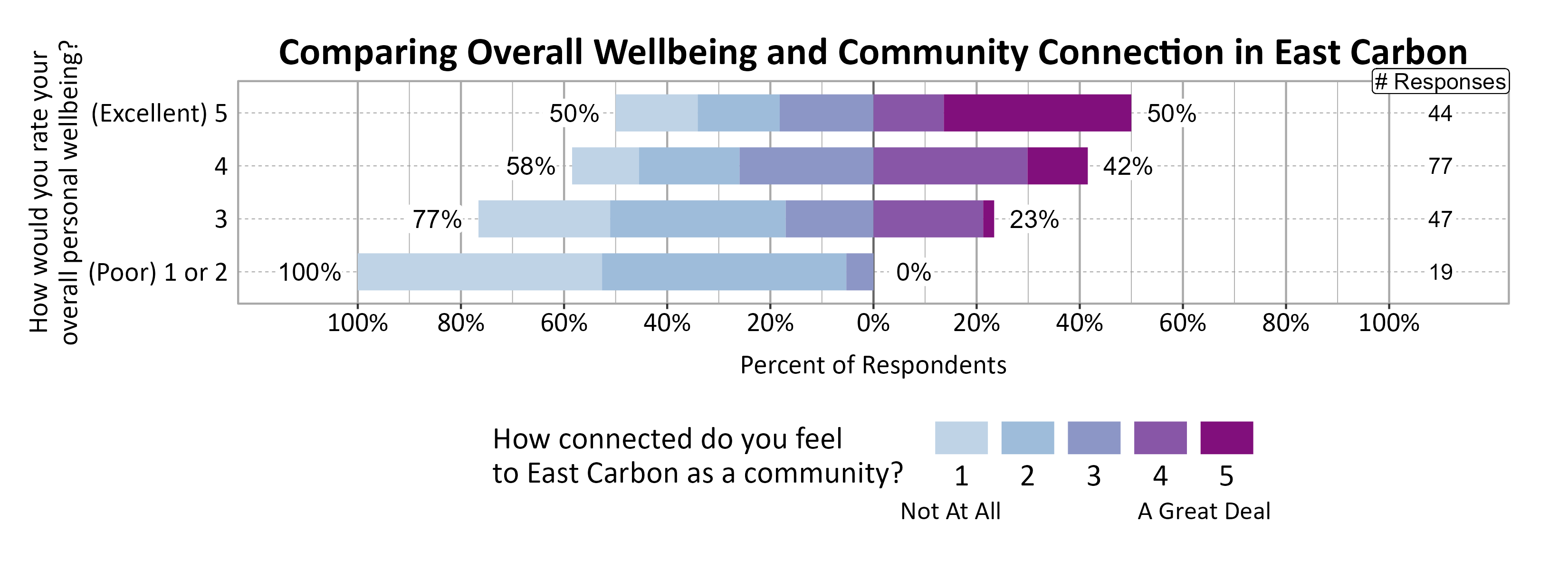 Likert Graph. Title: Comparing Overall Wellbeing and Community Connection in East Carbon. Data — Of the 19 respondents that rate their overall personal wellbeing as a (Poor) 1 or 2, 100% indicate a community connection score of 1, 2, or 3 while  0% indicate a community connection score of 4 or 5; Of the 47 respondents that rate their overall personal wellbeing as a 3,  77% indicate a community connection score of 1, 2, or 3 while 23% indicate a community connection score of 4 or 5; Of the 77 respondents that rate their overall personal wellbeing as a 4,  58% indicate a community connection score of 1, 2, or 3 while 42% indicate a community connection score of 4 or 5; Of the 44 respondents that rate their overall personal wellbeing as a (Excellent) 5,  50% indicate a community connection score of 1, 2, or 3 while 50% indicate a community connection score of 4 or 5