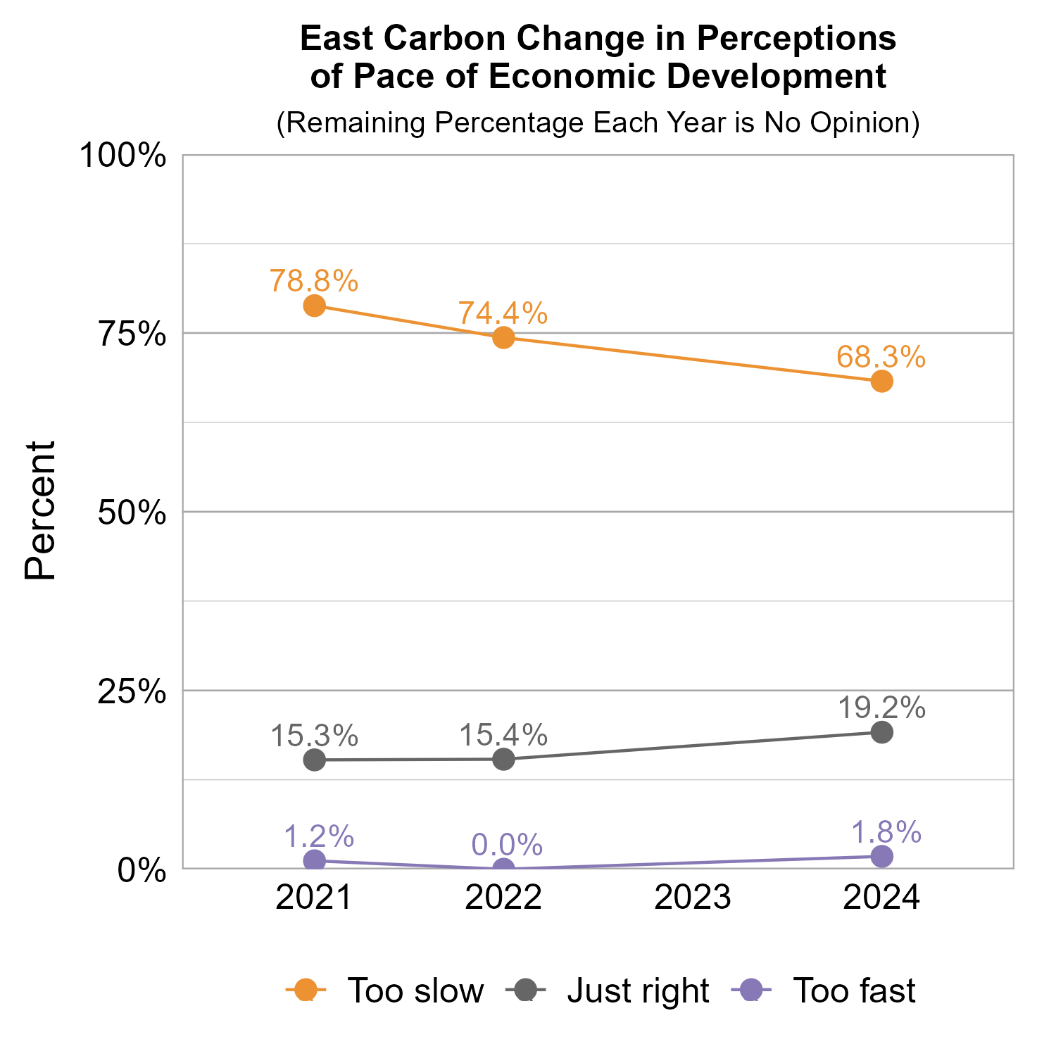 Line Graph. Title: East Carbon Change in Perceptions of Pace of Economic Development. Subtitle: (Remaining Percentage Each Year is No Opinion) Data — 2021: 78.8% rated too slow, 15.3% rated just right,  1.2% rated too fast; 2022: 74.4% rated too slow, 15.4% rated just right,  0.0% rated too fast; 2024: 68.3% rated too slow, 19.2% rated just right,  1.8% rated too fast