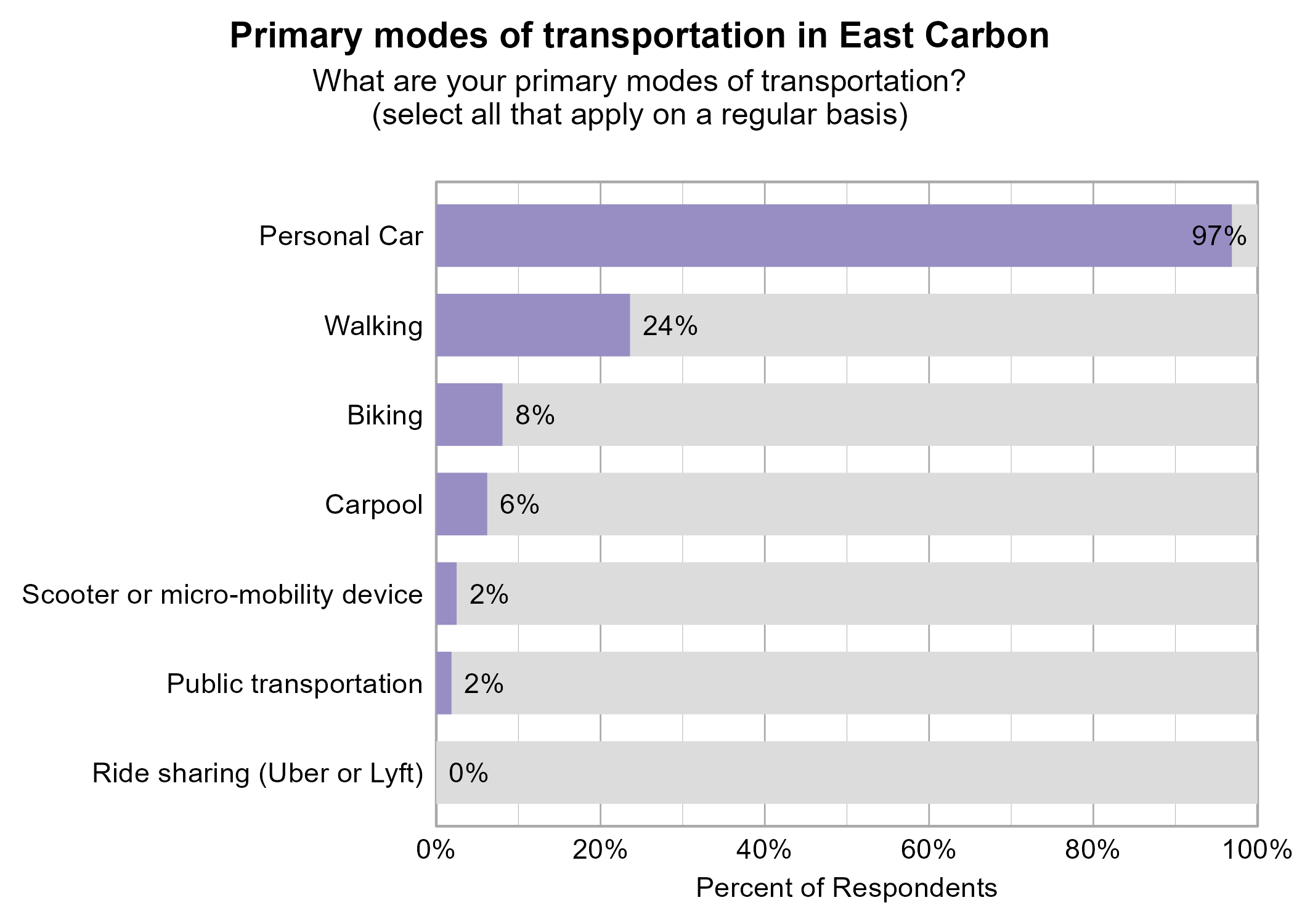 Bar Graph. Title: Primary modes of transportation in East Carbon. Subtitle: What are your primary modes of transportation? (select all that apply on a regular basis) Data — 97% of respondents indicated yes to Personal Car; 24% of respondents indicated yes to Walking; 8% of respondents indicated yes to Biking; 6% of respondents indicated yes to Carpool; 2% of respondents indicated yes to Scooter or micro-mobility device; 2% of respondents indicated yes to Public transportation; 0% of respondents indicated yes to Ride sharing (Uber or Lyft)