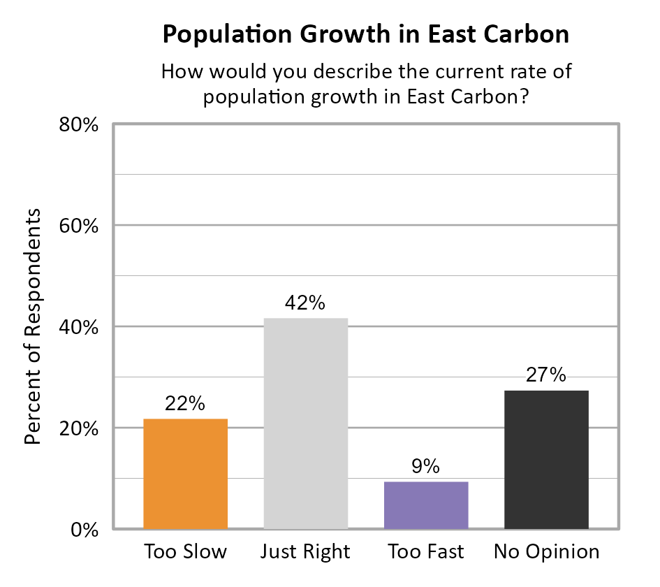 Bar Chart. Title: Population Growth in East Carbon. Subtitle: How would you describe the current rate of population growth in East Carbon? Data — Too Slow: 22% of respondents; Just Right: 42% of respondents; Too Fast: 9% of respondents; No Opinion: 27% of respondents