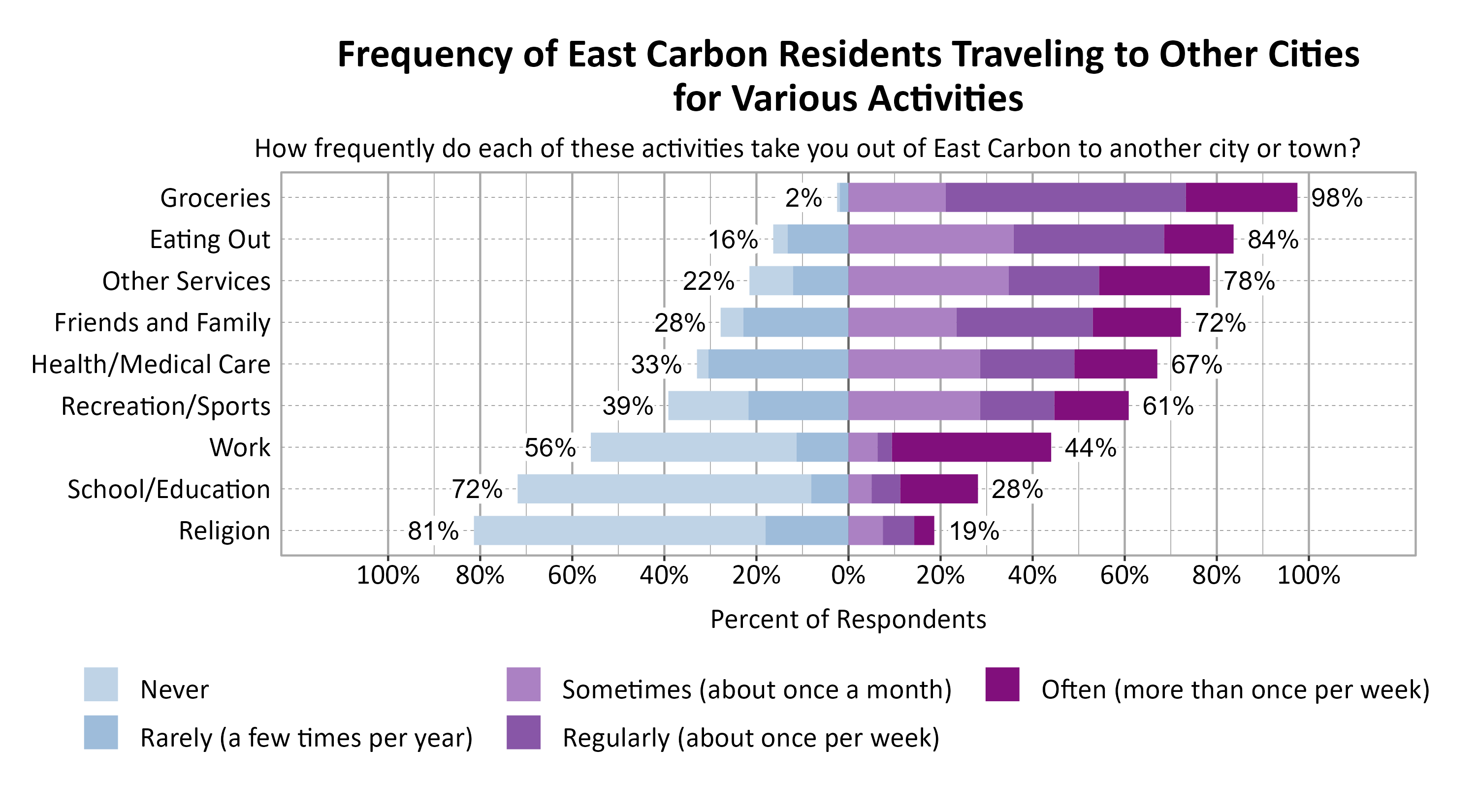 Likert Graph. Title: Frequency of East Carbon Residents Traveling to Other Cities for Various Activities. Subtitle: How frequently do each of these activities take you out of East Carbon to another city or town? Data — Category: Groceries -  2% of respondents indicated it was never or rarely and 98% of respondents indicated it was sometimes, regularly, often; Category: Eating Out - 16% of respondents indicated it was never or rarely and 84% of respondents indicated it was sometimes, regularly, often; Category: Other Services - 22% of respondents indicated it was never or rarely and 78% of respondents indicated it was sometimes, regularly, often; Category: Friends and Family - 28% of respondents indicated it was never or rarely and 72% of respondents indicated it was sometimes, regularly, often; Category: Health/Medical Care - 33% of respondents indicated it was never or rarely and 67% of respondents indicated it was sometimes, regularly, often; Category: Recreation/Sports - 39% of respondents indicated it was never or rarely and 61% of respondents indicated it was sometimes, regularly, often; Category: Work - 56% of respondents indicated it was never or rarely and 44% of respondents indicated it was sometimes, regularly, often; Category: School/Education - 72% of respondents indicated it was never or rarely and 28% of respondents indicated it was sometimes, regularly, often; Category: Religion - 81% of respondents indicated it was never or rarely and 19% of respondents indicated it was sometimes, regularly, often