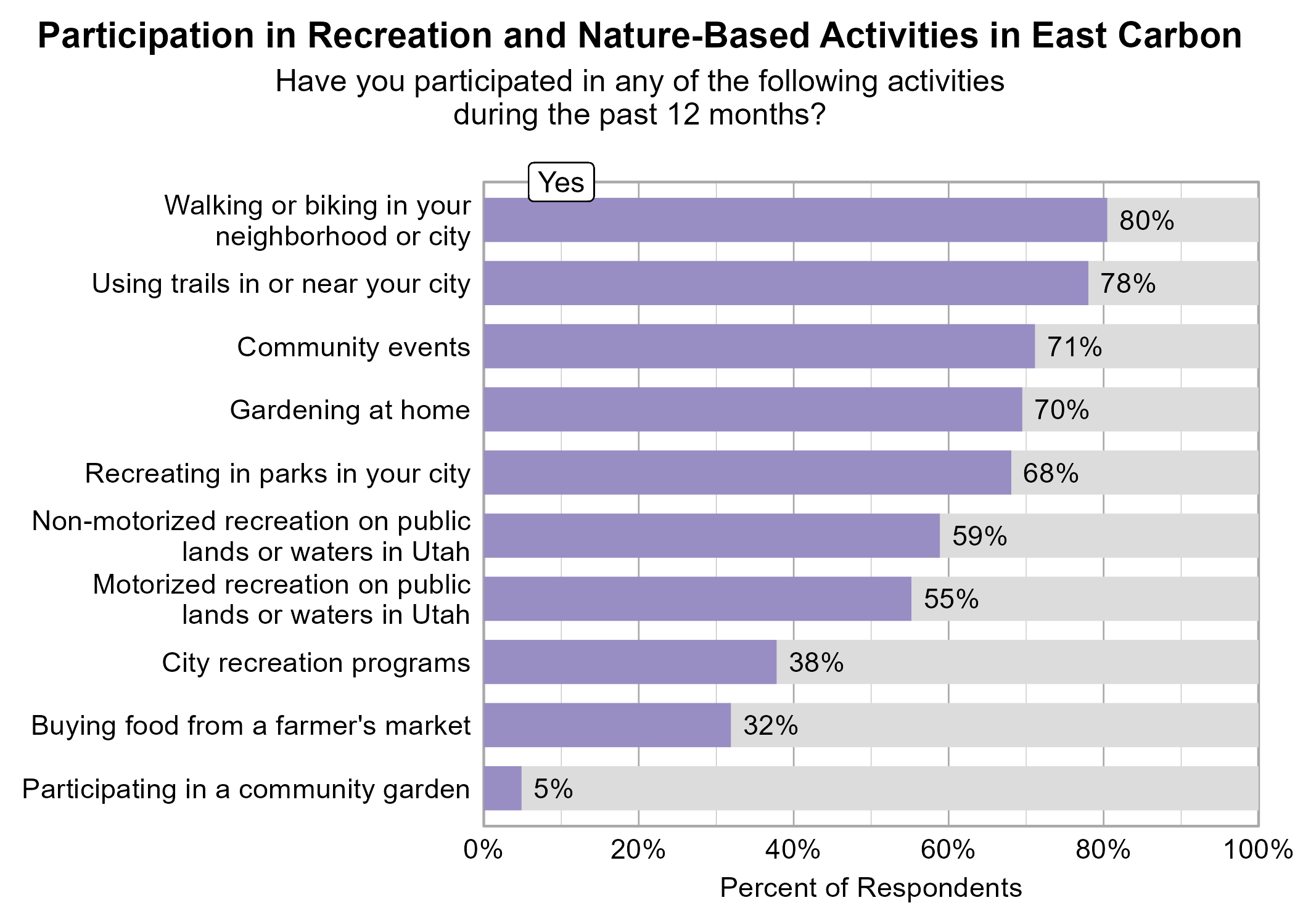 Bar Graph. Title: Participation in Recreation and Nature-Based Activities in East Carbon. Subtitle: Have you participated in any of the following activities during the past 12 months? Data — 80% of respondents indicated yes to Walking or biking in your neighborhood or city; 78% of respondents indicated yes to Using trails in or near your city; 71% of respondents indicated yes to Community events; 70% of respondents indicated yes to Gardening at home; 68% of respondents indicated yes to Recreating in parks in your city; 59% of respondents indicated yes to Non-motorized recreation on public lands or waters in Utah; 55% of respondents indicated yes to Motorized recreation on public lands or waters in Utah; 38% of respondents indicated yes to City recreation programs; 32% of respondents indicated yes to Buying food from a farmer's market; 5% of respondents indicated yes to Participating in a community garden