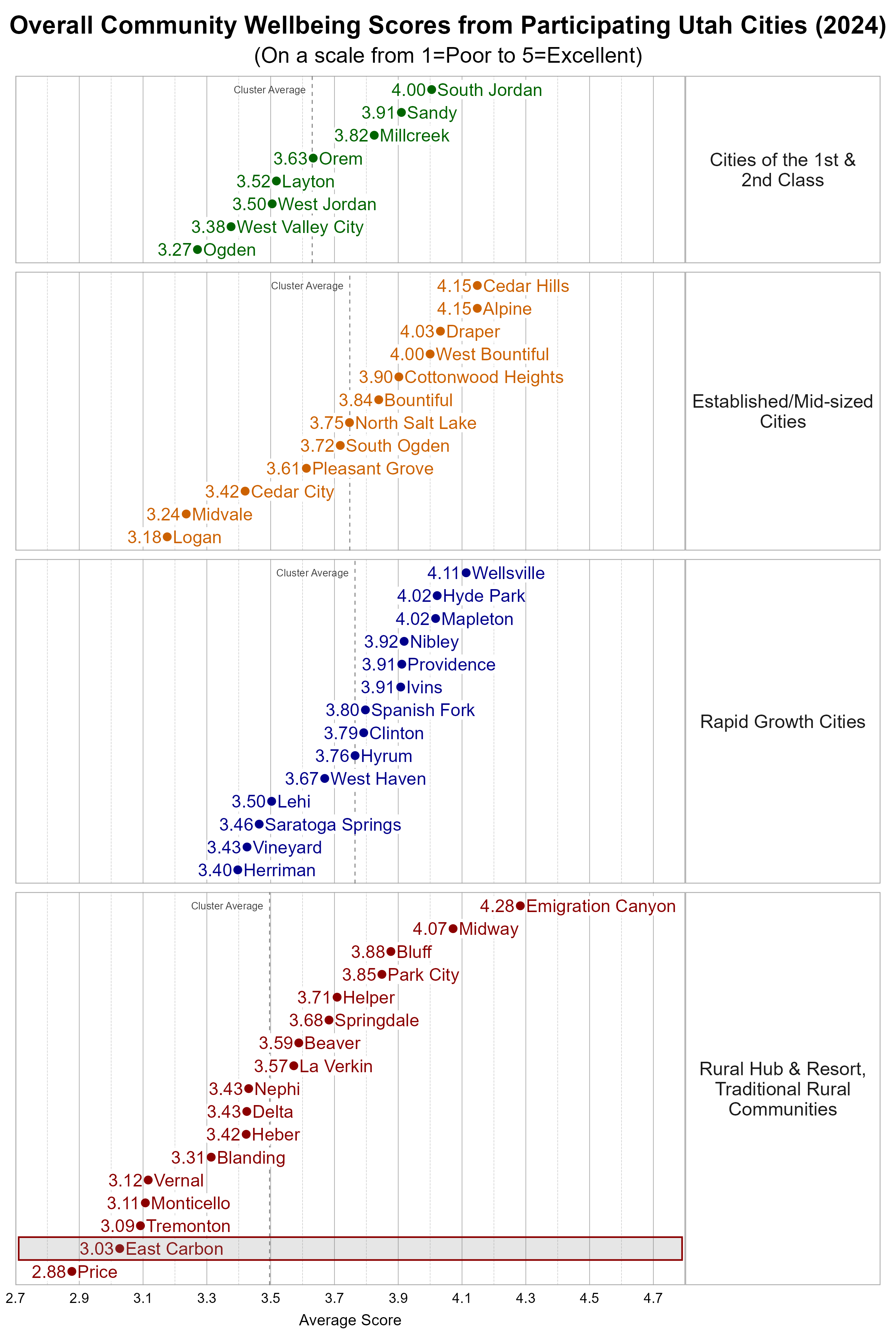 Dot Plot. Title: Overall Community Wellbeing Scores from Participating Utah Cities (2024). Subtitle: (On a scale from 1=Poor to 5=Excellent). Data — Group: Cities of the 1st & 2nd Class — Ogden Average Score 3.27; West Valley City Average Score 3.38; West Jordan Average Score 3.50; Layton Average Score 3.52; Orem Average Score 3.63; Millcreek Average Score 3.82; Sandy Average Score 3.91; South Jordan Average Score 4.00; Group: Established/Mid-sized Cities — Logan Average Score 3.18; Midvale Average Score 3.24; Cedar City Average Score 3.42; Pleasant Grove Average Score 3.61; South Ogden Average Score 3.72; North Salt Lake Average Score 3.75; Bountiful Average Score 3.84; Cottonwood Heights Average Score 3.90; West Bountiful Average Score 4.00; Draper Average Score 4.03; Alpine Average Score 4.15; Cedar Hills Average Score 4.15; Group: Rapid Growth Cities — Herriman Average Score 3.40; Vineyard Average Score 3.43; Saratoga Springs Average Score 3.46; Lehi Average Score 3.50; West Haven Average Score 3.67; Hyrum Average Score 3.76; Clinton Average Score 3.79; Spanish Fork Average Score 3.80; Ivins Average Score 3.91; Providence Average Score 3.91; Nibley Average Score 3.92; Hyde Park Average Score 4.02; Mapleton Average Score 4.02; Wellsville Average Score 4.11; Group: Rural Hub & Resort, Traditional Rural Communities — Price Average Score 2.88; East Carbon Average Score 3.03; Tremonton Average Score 3.09; Monticello Average Score 3.11; Vernal Average Score 3.12; Blanding Average Score 3.31; Heber Average Score 3.42; Delta Average Score 3.43; Nephi Average Score 3.43; La Verkin Average Score 3.57; Beaver Average Score 3.59; Springdale Average Score 3.68; Helper Average Score 3.71; Park City Average Score 3.85; Bluff Average Score 3.88; Midway Average Score 4.07; Emigration Canyon Average Score 4.28