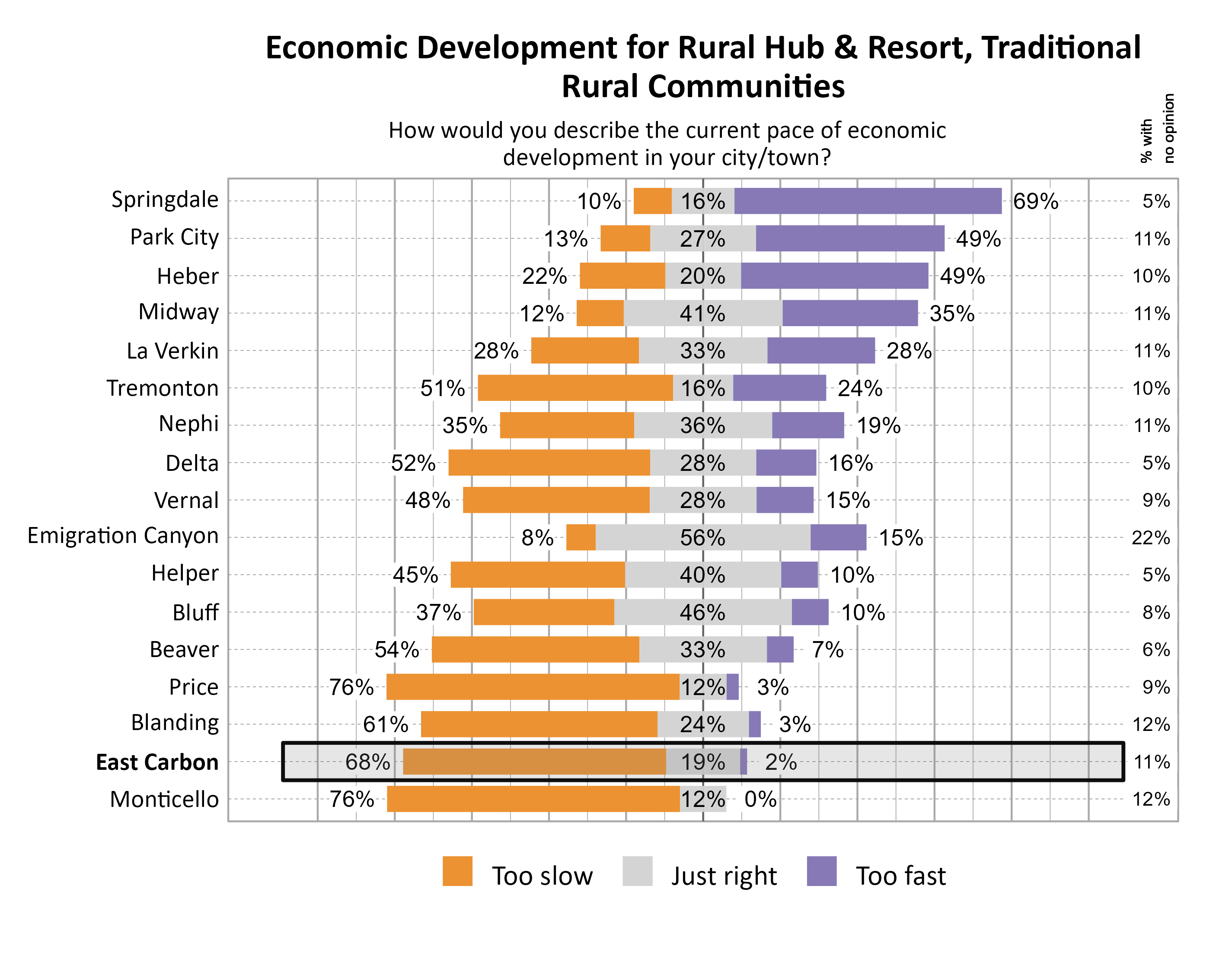 Likert Graph. Title: Economic Development for Rural Hub & Resort, Traditional Rural Communities. Subtitle: How would you describe the current pace of economic development in your city/town? Data — City: Springdale 10% of respondents indicated that it was too slow, 16% indicated that it was just right, 69% indicated that it was too fast, and  5% had no opinion; City: Park City 13% of respondents indicated that it was too slow, 27% indicated that it was just right, 49% indicated that it was too fast, and 11% had no opinion; City: Heber 22% of respondents indicated that it was too slow, 20% indicated that it was just right, 49% indicated that it was too fast, and 10% had no opinion; City: Midway 12% of respondents indicated that it was too slow, 41% indicated that it was just right, 35% indicated that it was too fast, and 11% had no opinion; City: La Verkin 28% of respondents indicated that it was too slow, 33% indicated that it was just right, 28% indicated that it was too fast, and 11% had no opinion; City: Tremonton 51% of respondents indicated that it was too slow, 16% indicated that it was just right, 24% indicated that it was too fast, and 10% had no opinion; City: Nephi 35% of respondents indicated that it was too slow, 36% indicated that it was just right, 19% indicated that it was too fast, and 11% had no opinion; City: Delta 52% of respondents indicated that it was too slow, 28% indicated that it was just right, 16% indicated that it was too fast, and  5% had no opinion; City: Vernal 48% of respondents indicated that it was too slow, 28% indicated that it was just right, 15% indicated that it was too fast, and  9% had no opinion; City: Emigration Canyon  8% of respondents indicated that it was too slow, 56% indicated that it was just right, 15% indicated that it was too fast, and 22% had no opinion; City: Helper 45% of respondents indicated that it was too slow, 40% indicated that it was just right, 10% indicated that it was too fast, and  5% had no opinion; City: Bluff 37% of respondents indicated that it was too slow, 46% indicated that it was just right, 10% indicated that it was too fast, and  8% had no opinion; City: Beaver 54% of respondents indicated that it was too slow, 33% indicated that it was just right,  7% indicated that it was too fast, and  6% had no opinion; City: Price 76% of respondents indicated that it was too slow, 12% indicated that it was just right,  3% indicated that it was too fast, and  9% had no opinion; City: Blanding 61% of respondents indicated that it was too slow, 24% indicated that it was just right,  3% indicated that it was too fast, and 12% had no opinion; City: East Carbon 68% of respondents indicated that it was too slow, 19% indicated that it was just right,  2% indicated that it was too fast, and 11% had no opinion; City: Monticello 76% of respondents indicated that it was too slow, 12% indicated that it was just right,  0% indicated that it was too fast, and 12% had no opinion