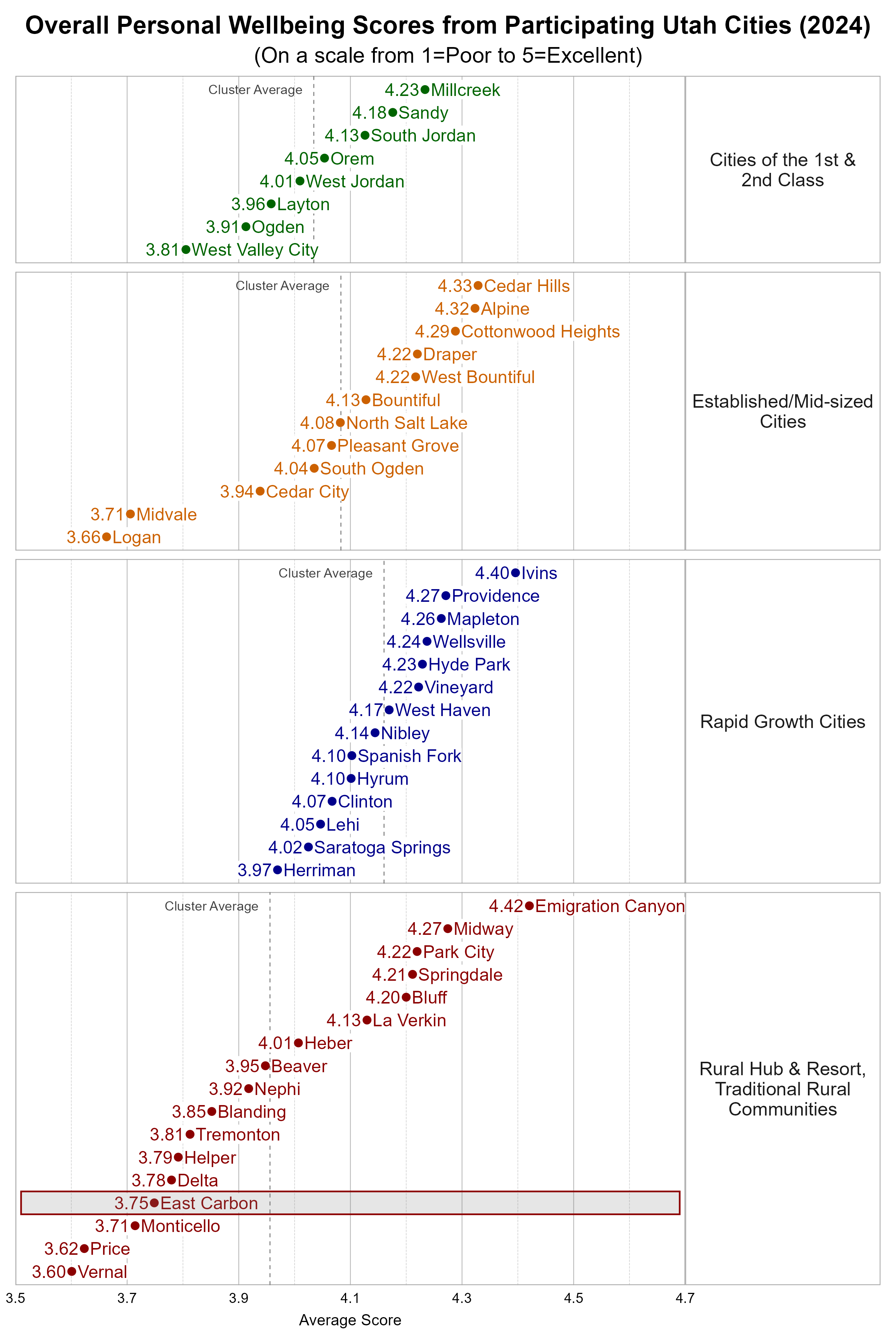Dot Plot. Title: Overall Personal Wellbeing Scores from Participating Utah Cities (2024). Subtitle: (On a scale from 1=Poor to 5=Excellent). Data — Group: Cities of the 1st & 2nd Class — West Valley City Average Score 3.81; Ogden Average Score 3.91; Layton Average Score 3.96; West Jordan Average Score 4.01; Orem Average Score 4.05; South Jordan Average Score 4.13; Sandy Average Score 4.18; Millcreek Average Score 4.23; Group: Established/Mid-sized Cities — Logan Average Score 3.66; Midvale Average Score 3.71; Cedar City Average Score 3.94; South Ogden Average Score 4.04; Pleasant Grove Average Score 4.07; North Salt Lake Average Score 4.08; Bountiful Average Score 4.13; Draper Average Score 4.22; West Bountiful Average Score 4.22; Cottonwood Heights Average Score 4.29; Alpine Average Score 4.32; Cedar Hills Average Score 4.33; Group: Rapid Growth Cities — Herriman Average Score 3.97; Saratoga Springs Average Score 4.02; Lehi Average Score 4.05; Clinton Average Score 4.07; Hyrum Average Score 4.10; Spanish Fork Average Score 4.10; Nibley Average Score 4.14; West Haven Average Score 4.17; Vineyard Average Score 4.22; Hyde Park Average Score 4.23; Wellsville Average Score 4.24; Mapleton Average Score 4.26; Providence Average Score 4.27; Ivins Average Score 4.40; Group: Rural Hub & Resort, Traditional Rural Communities — Vernal Average Score 3.60; Price Average Score 3.62; Monticello Average Score 3.71; East Carbon Average Score 3.75; Delta Average Score 3.78; Helper Average Score 3.79; Tremonton Average Score 3.81; Blanding Average Score 3.85; Nephi Average Score 3.92; Beaver Average Score 3.95; Heber Average Score 4.01; La Verkin Average Score 4.13; Bluff Average Score 4.20; Springdale Average Score 4.21; Park City Average Score 4.22; Midway Average Score 4.27; Emigration Canyon Average Score 4.42