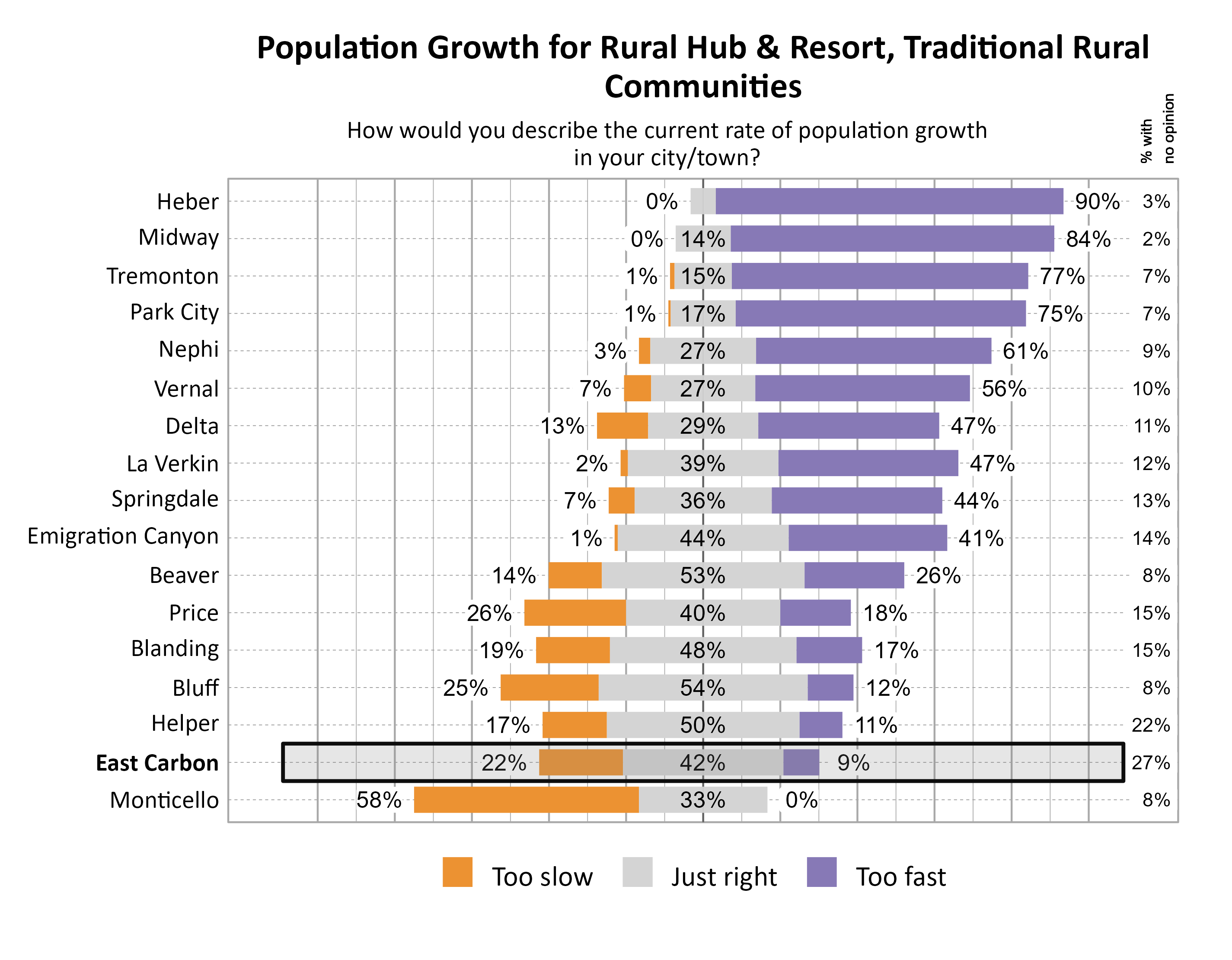 Likert Graph. Title: Population Growth for Rural Hub & Resort, Traditional Rural Communities. Subtitle: How would you describe the current rate of population growth in your city/town? Data — City: Heber  0% of respondents indicated that it was too slow,  7% indicated that it was just right, 90% indicated that it was too fast, and  3% had no opinion; City: Midway  0% of respondents indicated that it was too slow, 14% indicated that it was just right, 84% indicated that it was too fast, and  2% had no opinion; City: Tremonton  1% of respondents indicated that it was too slow, 15% indicated that it was just right, 77% indicated that it was too fast, and  7% had no opinion; City: Park City  1% of respondents indicated that it was too slow, 17% indicated that it was just right, 75% indicated that it was too fast, and  7% had no opinion; City: Nephi  3% of respondents indicated that it was too slow, 27% indicated that it was just right, 61% indicated that it was too fast, and  9% had no opinion; City: Vernal  7% of respondents indicated that it was too slow, 27% indicated that it was just right, 56% indicated that it was too fast, and 10% had no opinion; City: Delta 13% of respondents indicated that it was too slow, 29% indicated that it was just right, 47% indicated that it was too fast, and 11% had no opinion; City: La Verkin  2% of respondents indicated that it was too slow, 39% indicated that it was just right, 47% indicated that it was too fast, and 12% had no opinion; City: Springdale  7% of respondents indicated that it was too slow, 36% indicated that it was just right, 44% indicated that it was too fast, and 13% had no opinion; City: Emigration Canyon  1% of respondents indicated that it was too slow, 44% indicated that it was just right, 41% indicated that it was too fast, and 14% had no opinion; City: Beaver 14% of respondents indicated that it was too slow, 53% indicated that it was just right, 26% indicated that it was too fast, and  8% had no opinion; City: Price 26% of respondents indicated that it was too slow, 40% indicated that it was just right, 18% indicated that it was too fast, and 15% had no opinion; City: Blanding 19% of respondents indicated that it was too slow, 48% indicated that it was just right, 17% indicated that it was too fast, and 15% had no opinion; City: Bluff 25% of respondents indicated that it was too slow, 54% indicated that it was just right, 12% indicated that it was too fast, and  8% had no opinion; City: Helper 17% of respondents indicated that it was too slow, 50% indicated that it was just right, 11% indicated that it was too fast, and 22% had no opinion; City: East Carbon 22% of respondents indicated that it was too slow, 42% indicated that it was just right,  9% indicated that it was too fast, and 27% had no opinion; City: Monticello 58% of respondents indicated that it was too slow, 33% indicated that it was just right,  0% indicated that it was too fast, and  8% had no opinion