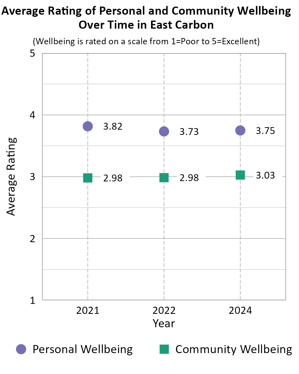 Dot Plot. Title: Average Rating of Personal and Community Wellbeing Over Time in East Carbon. Subtitle: (Wellbeing is rated on a scale from 1=Very Poor to 5=Excellent) Data — Community Wellbeing 2021: 2.98; Community Wellbeing 2022: 2.98; Community Wellbeing 2024: 3.03; Personal Wellbeing 2021: 3.82; Personal Wellbeing 2022: 3.73; Personal Wellbeing 2024: 3.75