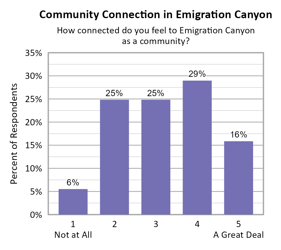 Bar Chart. Title: Community Connection in Emigration Canyon. Subtitle: How connected do you feel to Emigration Canyon as a community? Data — 1 Not at All: 6% of respondents; 2: 25% of respondents; 3: 25% of respondents; 4: 29% of respondents; 5 A Great Deal: 16% of respondents