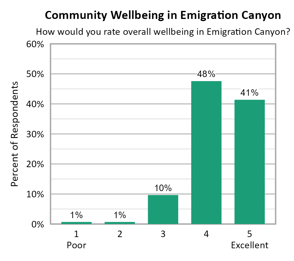 Bar Chart. Title: Community Wellbeing in Emigration Canyon. Subtitle: How would you rate overall wellbeing in Emigration Canyon? Data — 1 Poor: 1% of respondents; 2: 1% of respondents; 3: 10% of respondents; 4: 48% of respondents; 5 Excellent: 41% of respondents