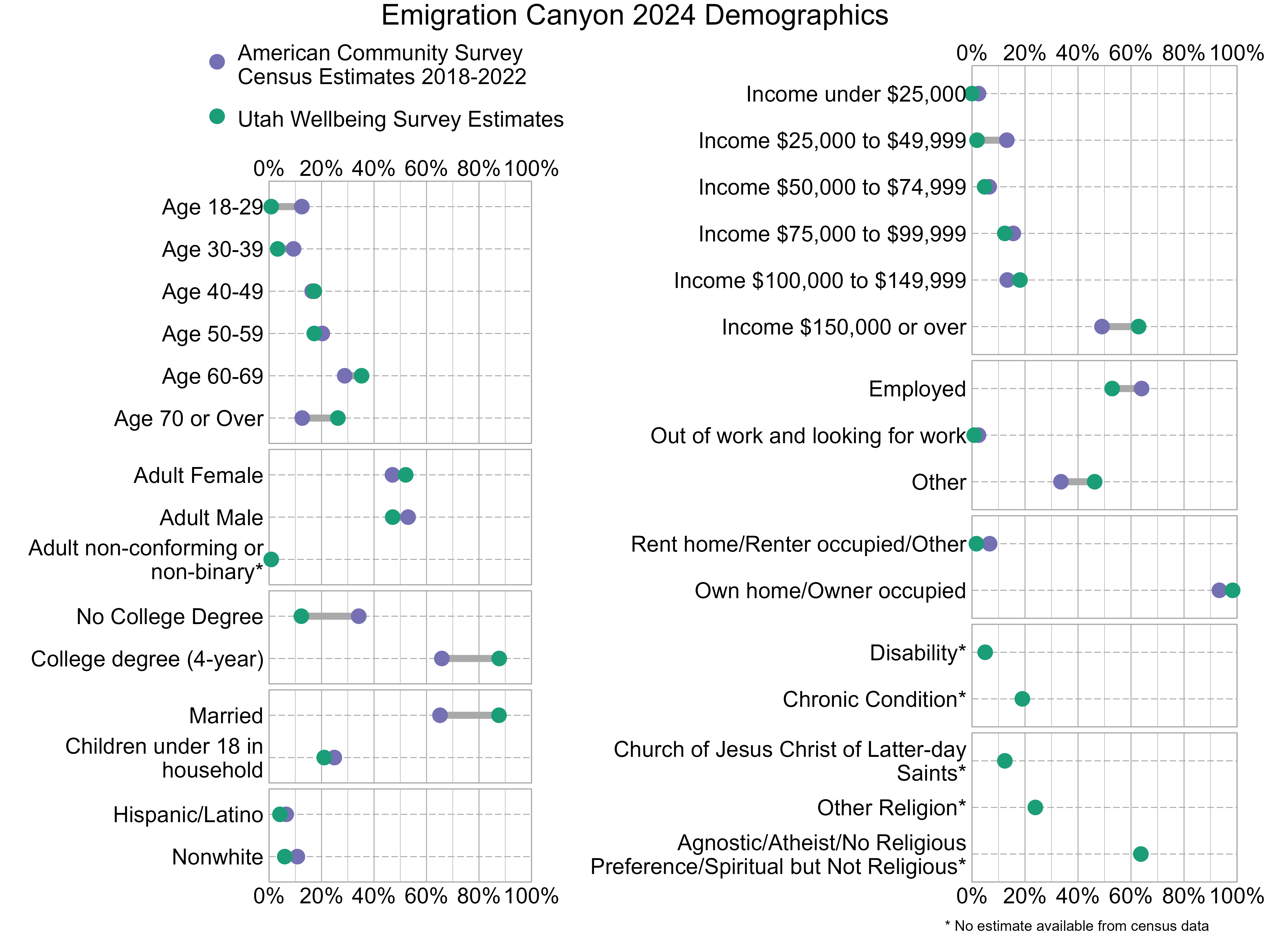 Dot Plot. Title: Emigration Canyon 2024 Demographics. Data — Age 18-29: American Community Survey Estimate: 12%, Utah Wellbeing Survey Estimate: 1%; Age 30-39: American Community Survey Estimate: 9%, Utah Wellbeing Survey Estimate: 3%; Age 40-49: American Community Survey Estimate: 16%, Utah Wellbeing Survey Estimate: 17%; Age 50-59: American Community Survey Estimate: 20%, Utah Wellbeing Survey Estimate: 17%; Age 60-69: American Community Survey Estimate: 29%, Utah Wellbeing Survey Estimate: 35%; Age 70 or Over: American Community Survey Estimate: 13%, Utah Wellbeing Survey Estimate: 26%; Income under $25,000: American Community Survey Estimate: 2%, Utah Wellbeing Survey Estimate: 0%; Income $25,000 to $49,999: American Community Survey Estimate: 13%, Utah Wellbeing Survey Estimate: 2%; Income $50,000 to $74,999: American Community Survey Estimate: 6%, Utah Wellbeing Survey Estimate: 5%; Income $75,000 to $99,999: American Community Survey Estimate: 16%, Utah Wellbeing Survey Estimate: 12%; Income $100,000 to $149,999: American Community Survey Estimate: 13%, Utah Wellbeing Survey Estimate: 18%; Income $150,000 or over: American Community Survey Estimate: 49%, Utah Wellbeing Survey Estimate: 63%; Adult Female: American Community Survey Estimate: 47%, Utah Wellbeing Survey Estimate: 52%; Adult Male: American Community Survey Estimate: 53%, Utah Wellbeing Survey Estimate: 47%; Adult non-conforming or non-binary*: American Community Survey Estimate: NA%, Utah Wellbeing Survey Estimate: 1%; Employed: American Community Survey Estimate: 64%, Utah Wellbeing Survey Estimate: 53%; Out of work and looking for work: American Community Survey Estimate: 2%, Utah Wellbeing Survey Estimate: 1%; Other: American Community Survey Estimate: 34%, Utah Wellbeing Survey Estimate: 46%; No College Degree: American Community Survey Estimate: 34%, Utah Wellbeing Survey Estimate: 12%; College degree (4-year): American Community Survey Estimate: 66%, Utah Wellbeing Survey Estimate: 88%; Rent home/Renter occupied/Other: American Community Survey Estimate: 7%, Utah Wellbeing Survey Estimate: 2%; Own home/Owner occupied: American Community Survey Estimate: 93%, Utah Wellbeing Survey Estimate: 98%; Married: American Community Survey Estimate: 65%, Utah Wellbeing Survey Estimate: 88%; Children under 18 in household: American Community Survey Estimate: 25%, Utah Wellbeing Survey Estimate: 21%; Disability*: American Community Survey Estimate: NA%, Utah Wellbeing Survey Estimate: 5%; Chronic Condition*: American Community Survey Estimate: NA%, Utah Wellbeing Survey Estimate: 19%; Hispanic/Latino: American Community Survey Estimate: 7%, Utah Wellbeing Survey Estimate: 4%; Nonwhite: American Community Survey Estimate: 11%, Utah Wellbeing Survey Estimate: 6%; Church of Jesus Christ of Latter-day Saints*: American Community Survey Estimate: NA%, Utah Wellbeing Survey Estimate: 12%; Other Religion*: American Community Survey Estimate: NA%, Utah Wellbeing Survey Estimate: 24%; Agnostic/Atheist/No Religious Preference/Spiritual but Not Religious*: American Community Survey Estimate: NA%, Utah Wellbeing Survey Estimate: 64%