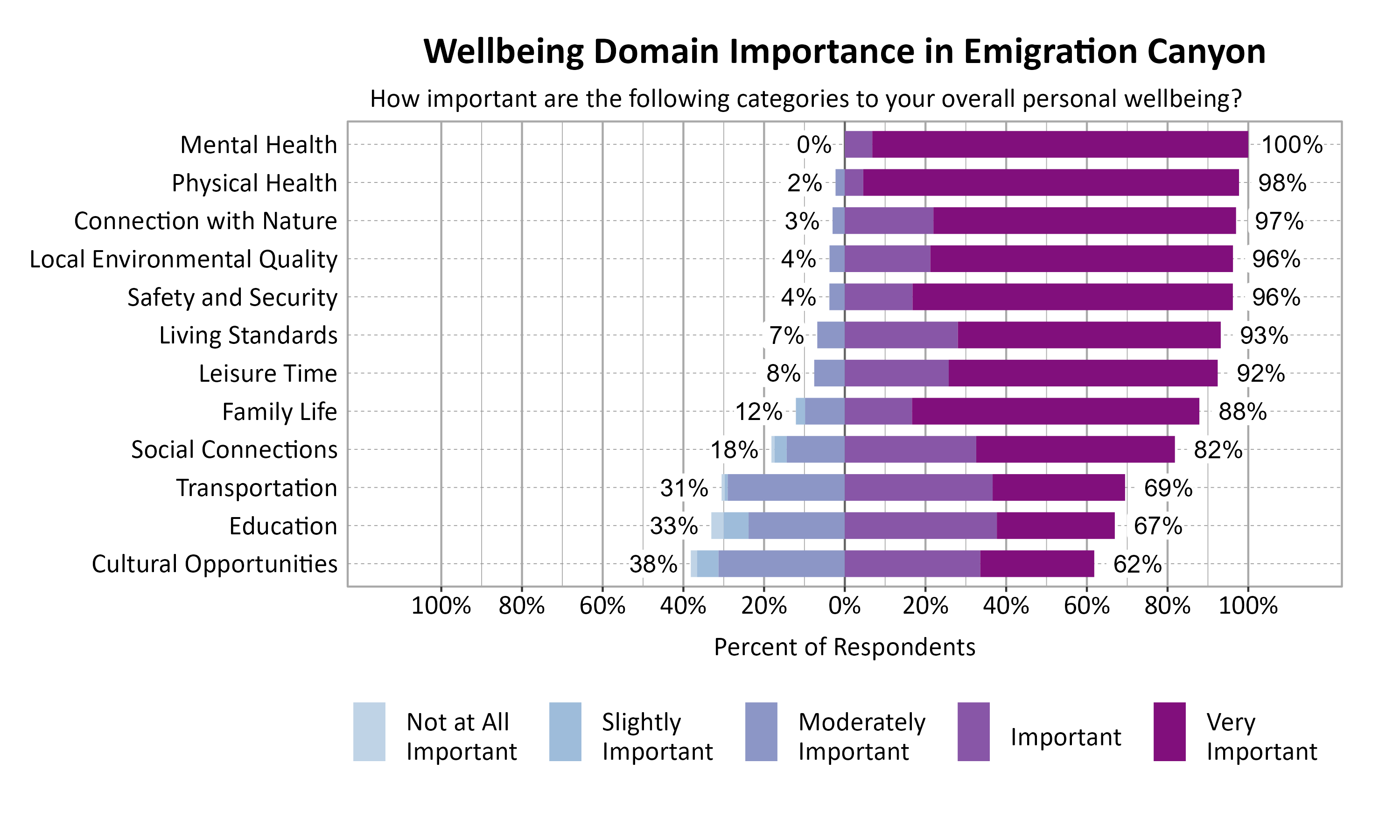 Likert Graph. Title: Wellbeing Domain Importance in Emigration Canyon. Subtitle: How important are the following categories to your overall personal wellbeing? Data — Category: Mental Health -  0% of respondents rated as not at all important, slightly important, or moderately important while 100% rated as important or very important; Category: Physical Health -  2% of respondents rated as not at all important, slightly important, or moderately important while  98% rated as important or very important; Category: Connection with Nature -  3% of respondents rated as not at all important, slightly important, or moderately important while  97% rated as important or very important; Category: Local Environmental Quality -  4% of respondents rated as not at all important, slightly important, or moderately important while  96% rated as important or very important; Category: Safety and Security -  4% of respondents rated as not at all important, slightly important, or moderately important while  96% rated as important or very important; Category: Living Standards -  7% of respondents rated as not at all important, slightly important, or moderately important while  93% rated as important or very important; Category: Leisure Time -  8% of respondents rated as not at all important, slightly important, or moderately important while  92% rated as important or very important; Category: Family Life - 12% of respondents rated as not at all important, slightly important, or moderately important while  88% rated as important or very important; Category: Social Connections - 18% of respondents rated as not at all important, slightly important, or moderately important while  82% rated as important or very important; Category: Transportation - 31% of respondents rated as not at all important, slightly important, or moderately important while  69% rated as important or very important; Category: Education - 33% of respondents rated as not at all important, slightly important, or moderately important while  67% rated as important or very important; Category: Cultural Opportunities - 38% of respondents rated as not at all important, slightly important, or moderately important while  62% rated as important or very important