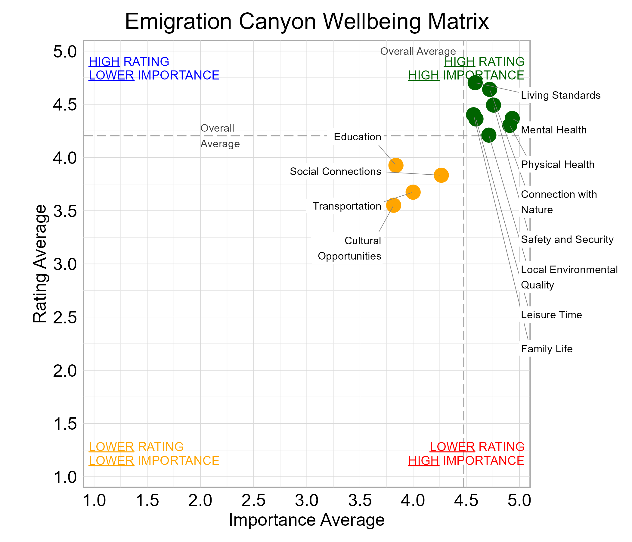 Scatterplot. Title: Emigration Canyon Wellbeing Matrix. Subtitle: Domains are classified into four quadrants depending on their average rating and average importance as compared to the average of all the average domain ratings and the average domain importance ratings. Data — High rating, high importance (green quadrant) domains include: Connection with Nature, Family Life, Leisure Time, Living Standards, Local Environmental Quality, Mental Health, Physical Health, and Safety and Security; Lower rating, lower importance (yellow quadrant) domains include: Cultural Opportunities, Education, Social Connections, and Transportation