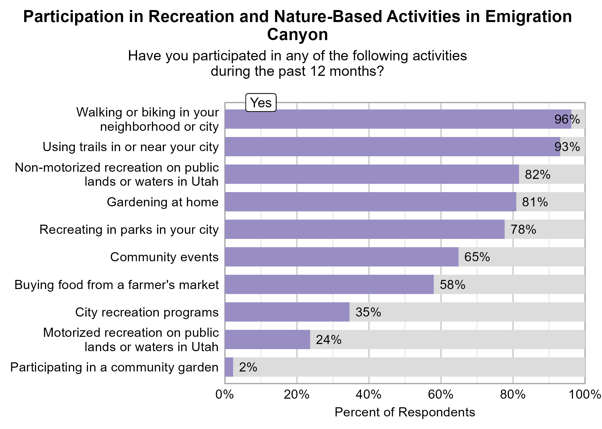 Bar Graph. Title: Participation in Recreation and Nature-Based Activities in Emigration Canyon. Subtitle: Have you participated in any of the following activities during the past 12 months? Data — 96% of respondents indicated yes to Walking or biking in your neighborhood or city; 93% of respondents indicated yes to Using trails in or near your city; 82% of respondents indicated yes to Non-motorized recreation on public lands or waters in Utah; 81% of respondents indicated yes to Gardening at home; 78% of respondents indicated yes to Recreating in parks in your city; 65% of respondents indicated yes to Community events; 58% of respondents indicated yes to Buying food from a farmer's market; 35% of respondents indicated yes to City recreation programs; 24% of respondents indicated yes to Motorized recreation on public lands or waters in Utah; 2% of respondents indicated yes to Participating in a community garden