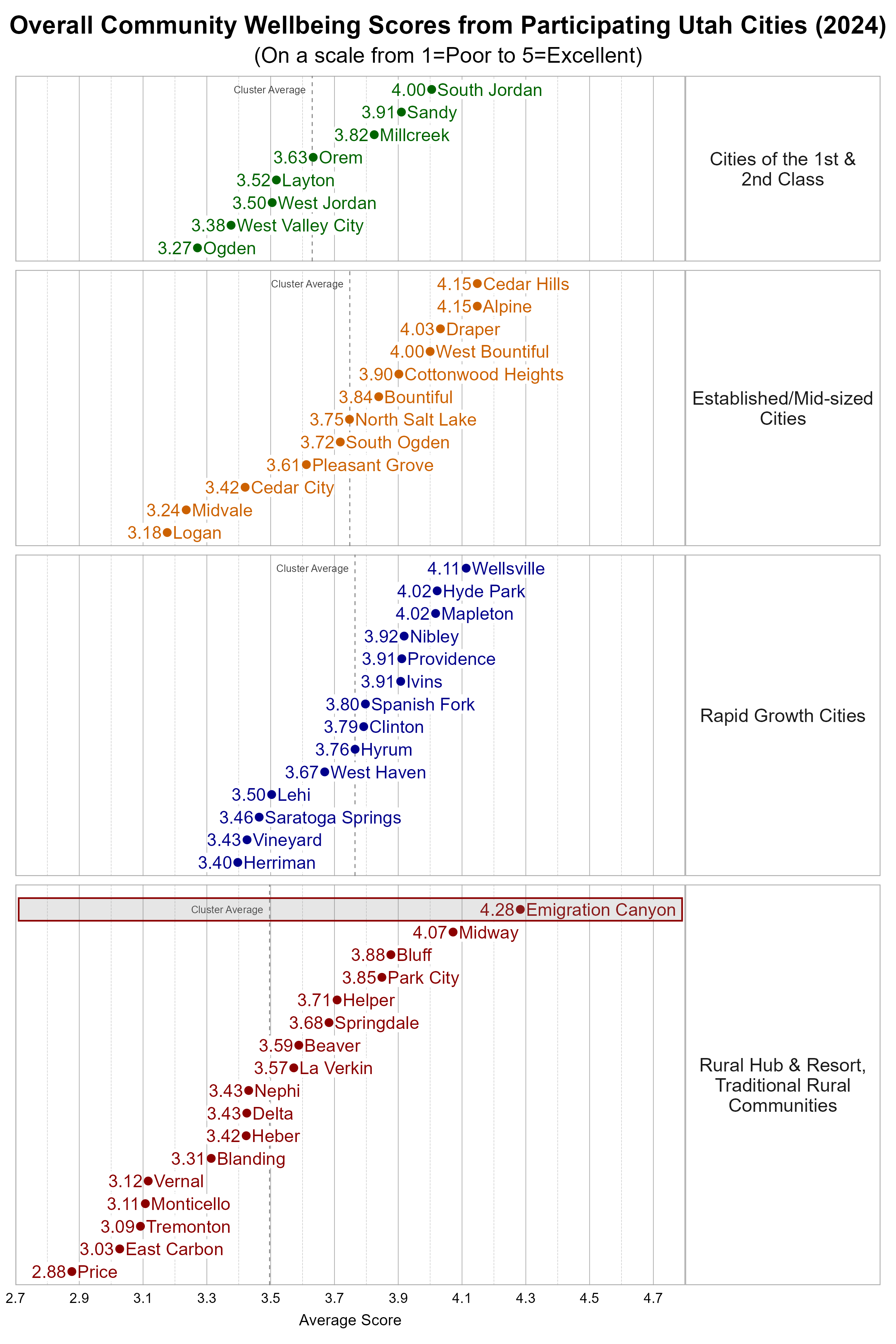 Dot Plot. Title: Overall Community Wellbeing Scores from Participating Utah Cities (2024). Subtitle: (On a scale from 1=Poor to 5=Excellent). Data — Group: Cities of the 1st & 2nd Class — Ogden Average Score 3.27; West Valley City Average Score 3.38; West Jordan Average Score 3.50; Layton Average Score 3.52; Orem Average Score 3.63; Millcreek Average Score 3.82; Sandy Average Score 3.91; South Jordan Average Score 4.00; Group: Established/Mid-sized Cities — Logan Average Score 3.18; Midvale Average Score 3.24; Cedar City Average Score 3.42; Pleasant Grove Average Score 3.61; South Ogden Average Score 3.72; North Salt Lake Average Score 3.75; Bountiful Average Score 3.84; Cottonwood Heights Average Score 3.90; West Bountiful Average Score 4.00; Draper Average Score 4.03; Alpine Average Score 4.15; Cedar Hills Average Score 4.15; Group: Rapid Growth Cities — Herriman Average Score 3.40; Vineyard Average Score 3.43; Saratoga Springs Average Score 3.46; Lehi Average Score 3.50; West Haven Average Score 3.67; Hyrum Average Score 3.76; Clinton Average Score 3.79; Spanish Fork Average Score 3.80; Ivins Average Score 3.91; Providence Average Score 3.91; Nibley Average Score 3.92; Hyde Park Average Score 4.02; Mapleton Average Score 4.02; Wellsville Average Score 4.11; Group: Rural Hub & Resort, Traditional Rural Communities — Price Average Score 2.88; East Carbon Average Score 3.03; Tremonton Average Score 3.09; Monticello Average Score 3.11; Vernal Average Score 3.12; Blanding Average Score 3.31; Heber Average Score 3.42; Delta Average Score 3.43; Nephi Average Score 3.43; La Verkin Average Score 3.57; Beaver Average Score 3.59; Springdale Average Score 3.68; Helper Average Score 3.71; Park City Average Score 3.85; Bluff Average Score 3.88; Midway Average Score 4.07; Emigration Canyon Average Score 4.28