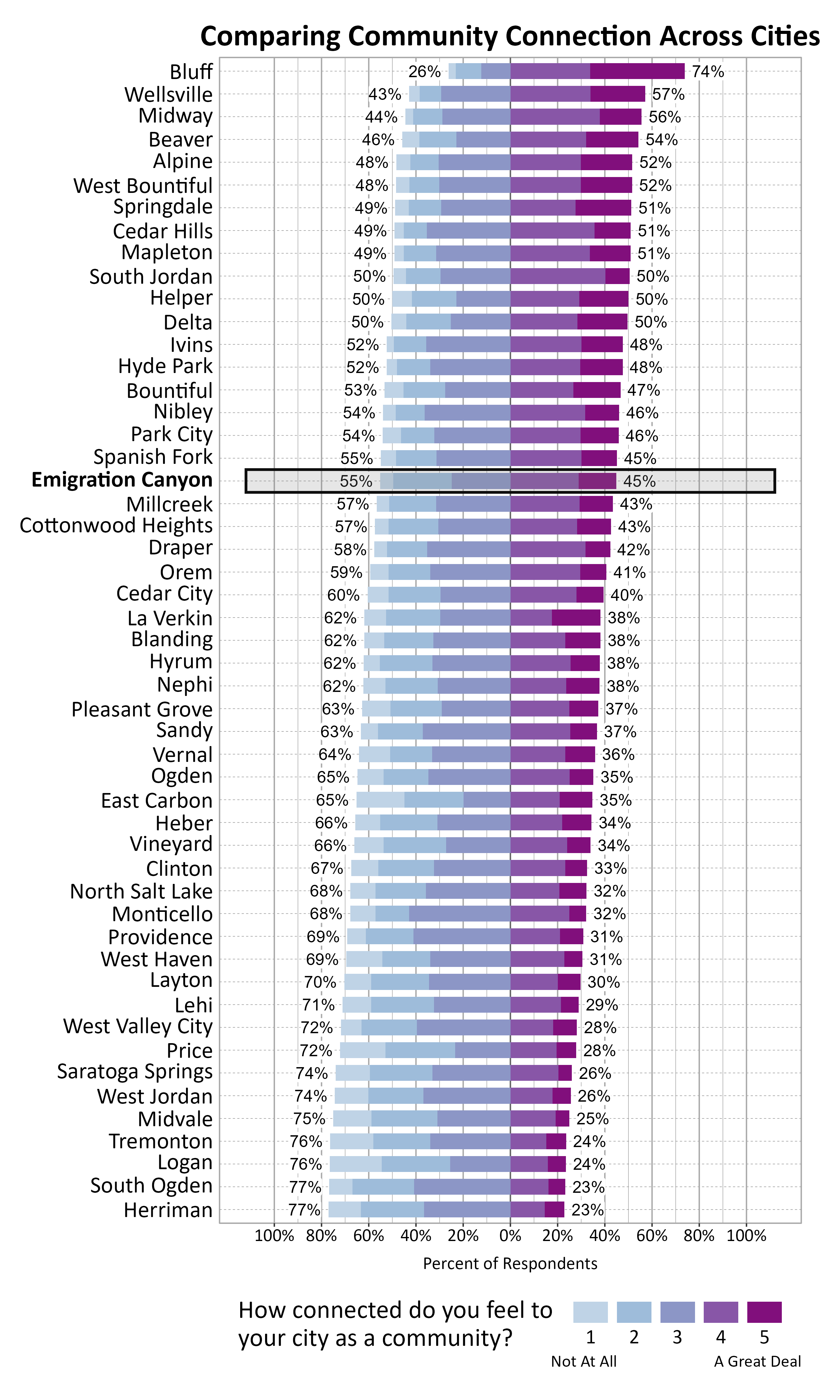 Likert Graph. Title: Comparing Community Connection Across Cities. Subtitle: How connected do you feel to your city as a community? 1 being not at all and 5 being a great deal. Data — City: Bluff 26% of respondents indicated a community connection score of 1, 2, or 3 while 74% of respondents indicated a community connection score of 4 or 5; City: Wellsville 43% of respondents indicated a community connection score of 1, 2, or 3 while 57% of respondents indicated a community connection score of 4 or 5; City: Midway 44% of respondents indicated a community connection score of 1, 2, or 3 while 56% of respondents indicated a community connection score of 4 or 5; City: Beaver 46% of respondents indicated a community connection score of 1, 2, or 3 while 54% of respondents indicated a community connection score of 4 or 5; City: Alpine 48% of respondents indicated a community connection score of 1, 2, or 3 while 52% of respondents indicated a community connection score of 4 or 5; City: West Bountiful 48% of respondents indicated a community connection score of 1, 2, or 3 while 52% of respondents indicated a community connection score of 4 or 5; City: Springdale 49% of respondents indicated a community connection score of 1, 2, or 3 while 51% of respondents indicated a community connection score of 4 or 5; City: Cedar Hills 49% of respondents indicated a community connection score of 1, 2, or 3 while 51% of respondents indicated a community connection score of 4 or 5; City: Mapleton 49% of respondents indicated a community connection score of 1, 2, or 3 while 51% of respondents indicated a community connection score of 4 or 5; City: South Jordan 50% of respondents indicated a community connection score of 1, 2, or 3 while 50% of respondents indicated a community connection score of 4 or 5; City: Helper 50% of respondents indicated a community connection score of 1, 2, or 3 while 50% of respondents indicated a community connection score of 4 or 5; City: Delta 50% of respondents indicated a community connection score of 1, 2, or 3 while 50% of respondents indicated a community connection score of 4 or 5; City: Ivins 52% of respondents indicated a community connection score of 1, 2, or 3 while 48% of respondents indicated a community connection score of 4 or 5; City: Hyde Park 52% of respondents indicated a community connection score of 1, 2, or 3 while 48% of respondents indicated a community connection score of 4 or 5; City: Bountiful 53% of respondents indicated a community connection score of 1, 2, or 3 while 47% of respondents indicated a community connection score of 4 or 5; City: Nibley 54% of respondents indicated a community connection score of 1, 2, or 3 while 46% of respondents indicated a community connection score of 4 or 5; City: Park City 54% of respondents indicated a community connection score of 1, 2, or 3 while 46% of respondents indicated a community connection score of 4 or 5; City: Spanish Fork 55% of respondents indicated a community connection score of 1, 2, or 3 while 45% of respondents indicated a community connection score of 4 or 5; City: Emigration Canyon 55% of respondents indicated a community connection score of 1, 2, or 3 while 45% of respondents indicated a community connection score of 4 or 5; City: Millcreek 57% of respondents indicated a community connection score of 1, 2, or 3 while 43% of respondents indicated a community connection score of 4 or 5; City: Cottonwood Heights 57% of respondents indicated a community connection score of 1, 2, or 3 while 43% of respondents indicated a community connection score of 4 or 5; City: Draper 58% of respondents indicated a community connection score of 1, 2, or 3 while 42% of respondents indicated a community connection score of 4 or 5; City: Orem 59% of respondents indicated a community connection score of 1, 2, or 3 while 41% of respondents indicated a community connection score of 4 or 5; City: Cedar City 60% of respondents indicated a community connection score of 1, 2, or 3 while 40% of respondents indicated a community connection score of 4 or 5; City: La Verkin 62% of respondents indicated a community connection score of 1, 2, or 3 while 38% of respondents indicated a community connection score of 4 or 5; City: Blanding 62% of respondents indicated a community connection score of 1, 2, or 3 while 38% of respondents indicated a community connection score of 4 or 5; City: Hyrum 62% of respondents indicated a community connection score of 1, 2, or 3 while 38% of respondents indicated a community connection score of 4 or 5; City: Nephi 62% of respondents indicated a community connection score of 1, 2, or 3 while 38% of respondents indicated a community connection score of 4 or 5; City: Pleasant Grove 63% of respondents indicated a community connection score of 1, 2, or 3 while 37% of respondents indicated a community connection score of 4 or 5; City: Sandy 63% of respondents indicated a community connection score of 1, 2, or 3 while 37% of respondents indicated a community connection score of 4 or 5; City: Vernal 64% of respondents indicated a community connection score of 1, 2, or 3 while 36% of respondents indicated a community connection score of 4 or 5; City: Ogden 65% of respondents indicated a community connection score of 1, 2, or 3 while 35% of respondents indicated a community connection score of 4 or 5; City: East Carbon 65% of respondents indicated a community connection score of 1, 2, or 3 while 35% of respondents indicated a community connection score of 4 or 5; City: Heber 66% of respondents indicated a community connection score of 1, 2, or 3 while 34% of respondents indicated a community connection score of 4 or 5; City: Vineyard 66% of respondents indicated a community connection score of 1, 2, or 3 while 34% of respondents indicated a community connection score of 4 or 5; City: Clinton 67% of respondents indicated a community connection score of 1, 2, or 3 while 33% of respondents indicated a community connection score of 4 or 5; City: North Salt Lake 68% of respondents indicated a community connection score of 1, 2, or 3 while 32% of respondents indicated a community connection score of 4 or 5; City: Monticello 68% of respondents indicated a community connection score of 1, 2, or 3 while 32% of respondents indicated a community connection score of 4 or 5; City: Providence 69% of respondents indicated a community connection score of 1, 2, or 3 while 31% of respondents indicated a community connection score of 4 or 5; City: West Haven 69% of respondents indicated a community connection score of 1, 2, or 3 while 31% of respondents indicated a community connection score of 4 or 5; City: Layton 70% of respondents indicated a community connection score of 1, 2, or 3 while 30% of respondents indicated a community connection score of 4 or 5; City: Lehi 71% of respondents indicated a community connection score of 1, 2, or 3 while 29% of respondents indicated a community connection score of 4 or 5; City: West Valley City 72% of respondents indicated a community connection score of 1, 2, or 3 while 28% of respondents indicated a community connection score of 4 or 5; City: Price 72% of respondents indicated a community connection score of 1, 2, or 3 while 28% of respondents indicated a community connection score of 4 or 5; City: Saratoga Springs 74% of respondents indicated a community connection score of 1, 2, or 3 while 26% of respondents indicated a community connection score of 4 or 5; City: West Jordan 74% of respondents indicated a community connection score of 1, 2, or 3 while 26% of respondents indicated a community connection score of 4 or 5; City: Midvale 75% of respondents indicated a community connection score of 1, 2, or 3 while 25% of respondents indicated a community connection score of 4 or 5; City: Tremonton 76% of respondents indicated a community connection score of 1, 2, or 3 while 24% of respondents indicated a community connection score of 4 or 5; City: Logan 76% of respondents indicated a community connection score of 1, 2, or 3 while 24% of respondents indicated a community connection score of 4 or 5; City: South Ogden 77% of respondents indicated a community connection score of 1, 2, or 3 while 23% of respondents indicated a community connection score of 4 or 5; City: Herriman 77% of respondents indicated a community connection score of 1, 2, or 3 while 23% of respondents indicated a community connection score of 4 or 5