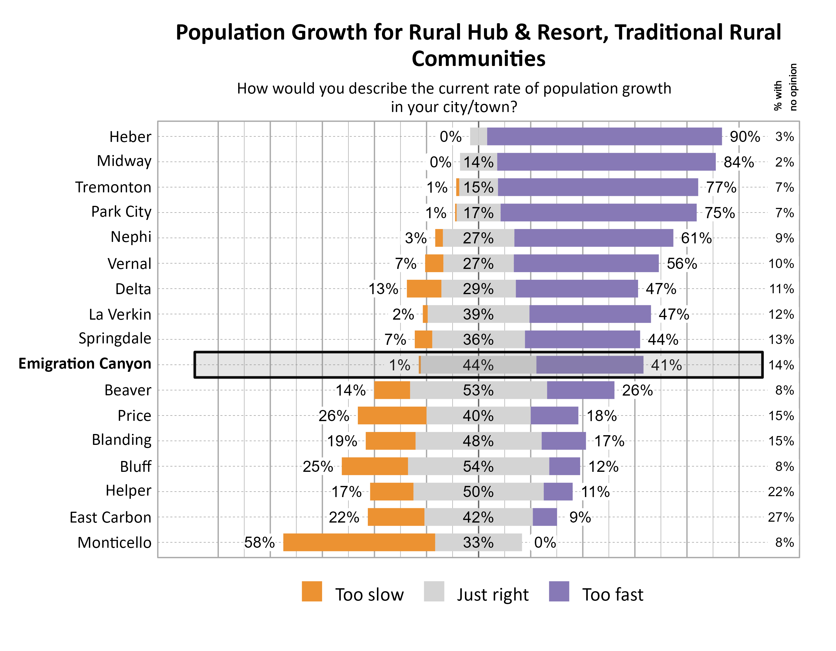 Likert Graph. Title: Population Growth for Rural Hub & Resort, Traditional Rural Communities. Subtitle: How would you describe the current rate of population growth in your city/town? Data — City: Heber  0% of respondents indicated that it was too slow,  7% indicated that it was just right, 90% indicated that it was too fast, and  3% had no opinion; City: Midway  0% of respondents indicated that it was too slow, 14% indicated that it was just right, 84% indicated that it was too fast, and  2% had no opinion; City: Tremonton  1% of respondents indicated that it was too slow, 15% indicated that it was just right, 77% indicated that it was too fast, and  7% had no opinion; City: Park City  1% of respondents indicated that it was too slow, 17% indicated that it was just right, 75% indicated that it was too fast, and  7% had no opinion; City: Nephi  3% of respondents indicated that it was too slow, 27% indicated that it was just right, 61% indicated that it was too fast, and  9% had no opinion; City: Vernal  7% of respondents indicated that it was too slow, 27% indicated that it was just right, 56% indicated that it was too fast, and 10% had no opinion; City: Delta 13% of respondents indicated that it was too slow, 29% indicated that it was just right, 47% indicated that it was too fast, and 11% had no opinion; City: La Verkin  2% of respondents indicated that it was too slow, 39% indicated that it was just right, 47% indicated that it was too fast, and 12% had no opinion; City: Springdale  7% of respondents indicated that it was too slow, 36% indicated that it was just right, 44% indicated that it was too fast, and 13% had no opinion; City: Emigration Canyon  1% of respondents indicated that it was too slow, 44% indicated that it was just right, 41% indicated that it was too fast, and 14% had no opinion; City: Beaver 14% of respondents indicated that it was too slow, 53% indicated that it was just right, 26% indicated that it was too fast, and  8% had no opinion; City: Price 26% of respondents indicated that it was too slow, 40% indicated that it was just right, 18% indicated that it was too fast, and 15% had no opinion; City: Blanding 19% of respondents indicated that it was too slow, 48% indicated that it was just right, 17% indicated that it was too fast, and 15% had no opinion; City: Bluff 25% of respondents indicated that it was too slow, 54% indicated that it was just right, 12% indicated that it was too fast, and  8% had no opinion; City: Helper 17% of respondents indicated that it was too slow, 50% indicated that it was just right, 11% indicated that it was too fast, and 22% had no opinion; City: East Carbon 22% of respondents indicated that it was too slow, 42% indicated that it was just right,  9% indicated that it was too fast, and 27% had no opinion; City: Monticello 58% of respondents indicated that it was too slow, 33% indicated that it was just right,  0% indicated that it was too fast, and  8% had no opinion