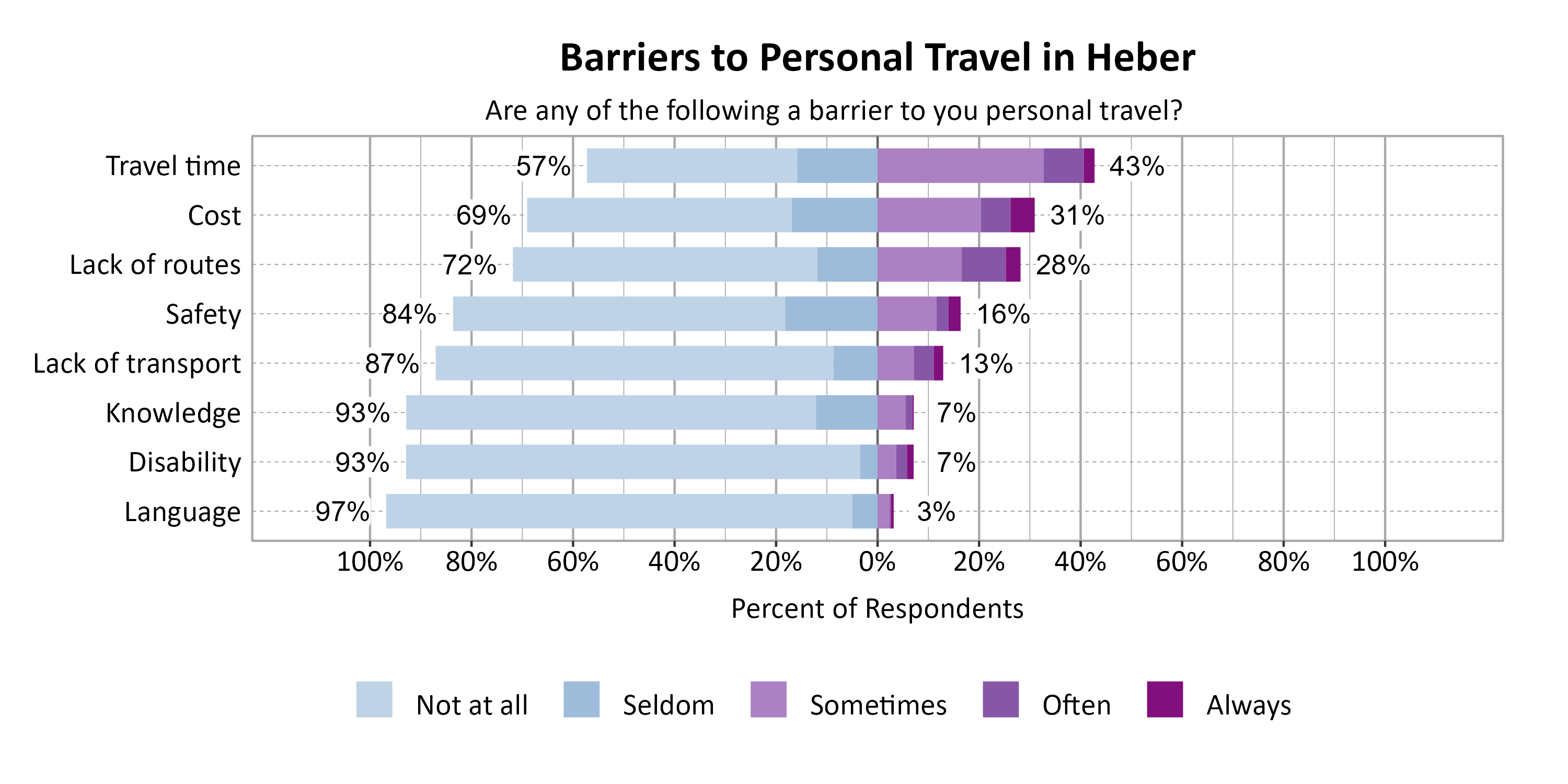 Likert Graph. Title: Barriers to Personal Travel in Heber. Subtitle: Are any of the following a barrier to you personal travel? Data — Category: Travel time - 57% of respondents indicated it was not a barrier or seldom a barrier, while 43% of respondents indicated it was sometimes, often, or always a barrier; Category: Cost - 69% of respondents indicated it was not a barrier or seldom a barrier, while 31% of respondents indicated it was sometimes, often, or always a barrier; Category: Lack of routes - 72% of respondents indicated it was not a barrier or seldom a barrier, while 28% of respondents indicated it was sometimes, often, or always a barrier; Category: Safety - 84% of respondents indicated it was not a barrier or seldom a barrier, while 16% of respondents indicated it was sometimes, often, or always a barrier; Category: Lack of transport - 87% of respondents indicated it was not a barrier or seldom a barrier, while 13% of respondents indicated it was sometimes, often, or always a barrier; Category: Disability - 93% of respondents indicated it was not a barrier or seldom a barrier, while  7% of respondents indicated it was sometimes, often, or always a barrier; Category: Knowledge - 93% of respondents indicated it was not a barrier or seldom a barrier, while  7% of respondents indicated it was sometimes, often, or always a barrier; Category: Language - 97% of respondents indicated it was not a barrier or seldom a barrier, while  3% of respondents indicated it was sometimes, often, or always a barrier