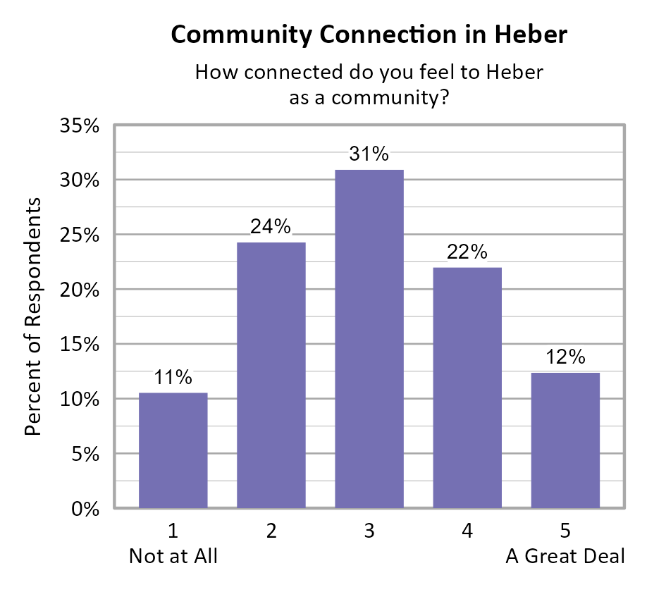 Bar Chart. Title: Community Connection in Heber. Subtitle: How connected do you feel to Heber as a community? Data — 1 Not at All: 11% of respondents; 2: 24% of respondents; 3: 31% of respondents; 4: 22% of respondents; 5 A Great Deal: 12% of respondents