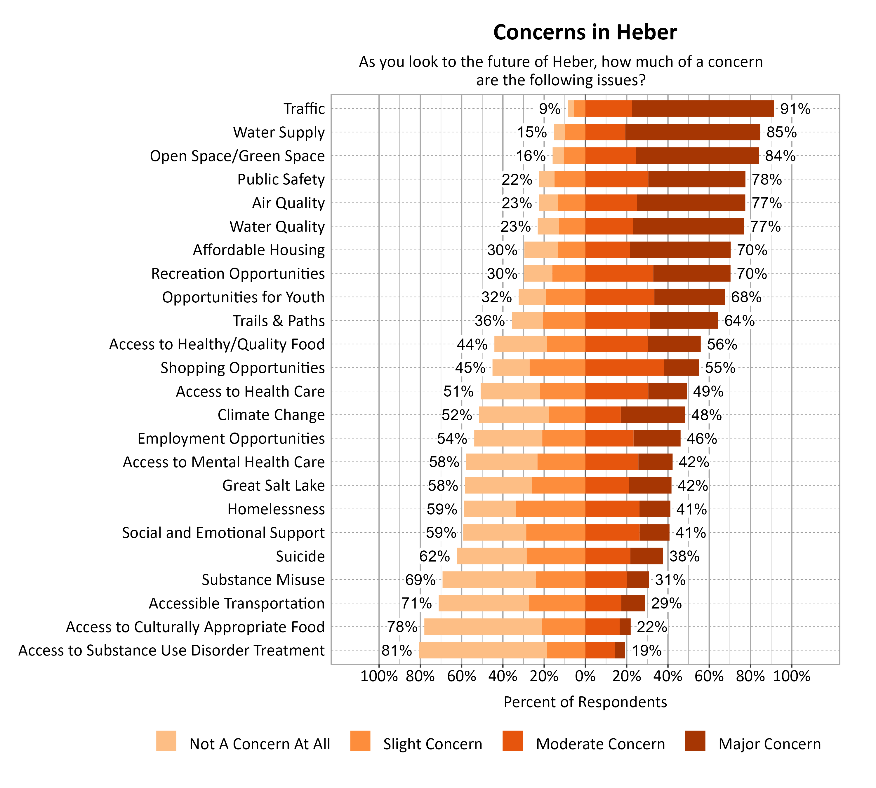Likert Graph. Title: Concerns in Heber. Subtitle: As you look to the future of Heber, how much of a concern are the following issues? Data — Category: Traffic -  9% of respondents indicated not a concern at all or slight concern while 91% of respondents indicated a moderate or major concern; Category: Water Supply - 15% of respondents indicated not a concern at all or slight concern while 85% of respondents indicated a moderate or major concern; Category: Open Space/Green Space - 16% of respondents indicated not a concern at all or slight concern while 84% of respondents indicated a moderate or major concern; Category: Public Safety - 22% of respondents indicated not a concern at all or slight concern while 78% of respondents indicated a moderate or major concern; Category: Air Quality - 23% of respondents indicated not a concern at all or slight concern while 77% of respondents indicated a moderate or major concern; Category: Water Quality - 23% of respondents indicated not a concern at all or slight concern while 77% of respondents indicated a moderate or major concern; Category: Affordable Housing - 30% of respondents indicated not a concern at all or slight concern while 70% of respondents indicated a moderate or major concern; Category: Recreation Opportunities - 30% of respondents indicated not a concern at all or slight concern while 70% of respondents indicated a moderate or major concern; Category: Opportunities for Youth - 32% of respondents indicated not a concern at all or slight concern while 68% of respondents indicated a moderate or major concern; Category: Trails & Paths - 36% of respondents indicated not a concern at all or slight concern while 64% of respondents indicated a moderate or major concern; Category: Access to Healthy/Quality Food - 44% of respondents indicated not a concern at all or slight concern while 56% of respondents indicated a moderate or major concern; Category: Shopping Opportunities - 45% of respondents indicated not a concern at all or slight concern while 55% of respondents indicated a moderate or major concern; Category: Access to Health Care - 51% of respondents indicated not a concern at all or slight concern while 49% of respondents indicated a moderate or major concern; Category: Climate Change - 52% of respondents indicated not a concern at all or slight concern while 48% of respondents indicated a moderate or major concern; Category: Employment Opportunities - 54% of respondents indicated not a concern at all or slight concern while 46% of respondents indicated a moderate or major concern; Category: Access to Mental Health Care - 58% of respondents indicated not a concern at all or slight concern while 42% of respondents indicated a moderate or major concern; Category: Great Salt Lake - 58% of respondents indicated not a concern at all or slight concern while 42% of respondents indicated a moderate or major concern; Category: Homelessness - 59% of respondents indicated not a concern at all or slight concern while 41% of respondents indicated a moderate or major concern; Category: Social and Emotional Support - 59% of respondents indicated not a concern at all or slight concern while 41% of respondents indicated a moderate or major concern; Category: Suicide - 62% of respondents indicated not a concern at all or slight concern while 38% of respondents indicated a moderate or major concern; Category: Substance Misuse - 69% of respondents indicated not a concern at all or slight concern while 31% of respondents indicated a moderate or major concern; Category: Accessible Transportation - 71% of respondents indicated not a concern at all or slight concern while 29% of respondents indicated a moderate or major concern; Category: Access to Culturally Appropriate Food - 78% of respondents indicated not a concern at all or slight concern while 22% of respondents indicated a moderate or major concern; Category: Access to Substance Use Disorder Treatment - 81% of respondents indicated not a concern at all or slight concern while 19% of respondents indicated a moderate or major concern